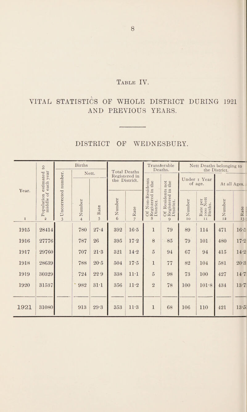 Table IV. VITAL STATISTICS OF WHOLE DISTRICT DURING 1921 AND PREVIOUS YEARS. DISTRICT OF WEDNESBURY. Year. i Population estimated to middle of each year Births Total Deaths Registered in the District. Transferable Deaths. Nett Deaths belonging to the District. u> Uncorrected number. Nett. Of Non-Residents coRegistered in the District. Of Residents not o Registered in the District. Under i Year of age. At all Ages. U CD s p z 4 0) -w a & 5 cti Number <D -4—> d & 7 5 Number Rate per m iooo Nett Births. £ Number £! Rate «. LL 1915 28414 780 27-4 392 16-5 1 79 89 114 471 16-3 1916 27776 787 26 395 172 8 85 79 101 480 17-2 1917 29760 707 21-3 321 14-2 5 94 67 94 415 14-2 1918 28639 788 20-5 504 17-5 1 77 82 104 581 20-3! 1919 30329 724 22 9 338 11-1 5 98 73 100 427 14-7: 1920 31537 * 982 311 356 11-2 2 78 100 101-8 434 13-7 1921 31080 913 29-3 353 11-3 1 68 106 110 421 13-5;