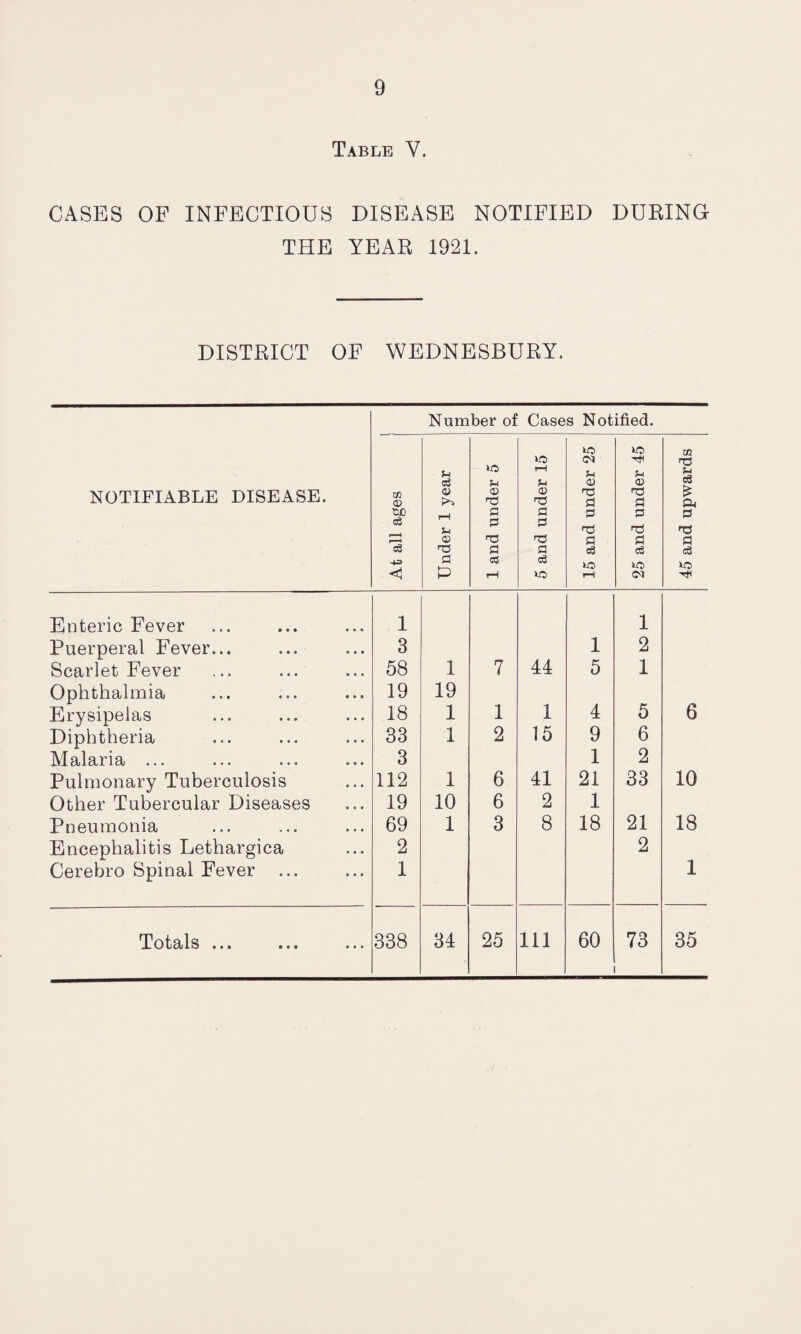 Table V. CASES OF INFECTIOUS DISEASE NOTIFIED DURING THE YEAR 1921. DISTRICT OF WEDNESBURY. Number of Cases Notified. NOTIFIABLE DISEASE. At all ages Under 1 year 1 and under 5 5 and under 15 15 and under 25 25 and under 45 45 and upwards Enteric Fever 1 1 Puerperal Fever... 3 1 2 Scarlet Fever 58 1 7 44 5 1 Ophthalmia 19 19 Erysipelas 18 1 1 1 4 5 6 Diphtheria 33 1 2 15 9 6 Malaria ... 3 1 2 Pulmonary Tuberculosis 112 1 6 41 21 33 10 Other Tubercular Diseases 19 10 6 2 1 Pneumonia 69 1 3 8 18 21 18 Encephalitis Lethargica 2 2 Cerebro Spinal Fever ... 1 1 Totals ... ... ... 338 34 25 111 60 73 35