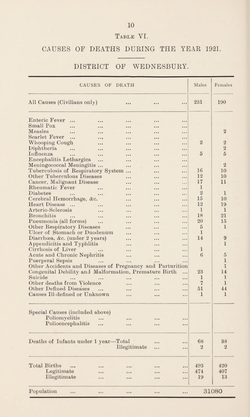 Table VI. CAUSES OF DEATHS DURING THE YEAR 1921. DISTRICT OF WEDNESBURY. CAUSES OF DEATH Males Females All Causes (Civilians only) 231 190 Enteric Fever ... Small Pox Measles 2 Scarlet Fever ... Whooping Cough 2 2 Diphtheria 2 Influenza 5 5 Encephalitis Lethargica Meningococcal Meningitis ... 2 Tuberculosis of Respiratory System ... 16 10 Other Tuberculous Diseases 12 10 Cancer, Malignant Disease 17 11 Rheumatic Fever 1 Diabetes 2 1 Cerebral Hemorrhage, Ac. 15 10 Heart Disease ... 12 19 Arterio-Sclerosis 1 1 Bronchitis 18 21 Pneumonia (all forms) 20 15 Other Respiratory Diseases 5 1 Ulcer of Stomach or Duodenum 1 Diarrhoea, &c. (under 2 years) 14 9 Appendicitis and Typhlitis 1 Cirrhosis of Liver 1 Acute and Chronic Nephritis 6 5 Puerperal Sepsis 1 Other Accidents and Diseases of Pregnancy and Parturition 1 Congenital Debility and Malformation, Premature Birth ... 23 14 Suicide 1 1 Other deaths from Violence 7 1 Other Defined Diseases 51 44 Causes Ill-defined or Unknown 1 1 Special Causes (included above) Poliomyelitis Polioencephalitis Deaths of Infants under 1 year—Total 68 38 Illegitimate 2 2 Total Births 493 420 Legitimate ••• ... ... ... 474 407 Illegitimate 19 13 Population ... ... ... ... ... 31080