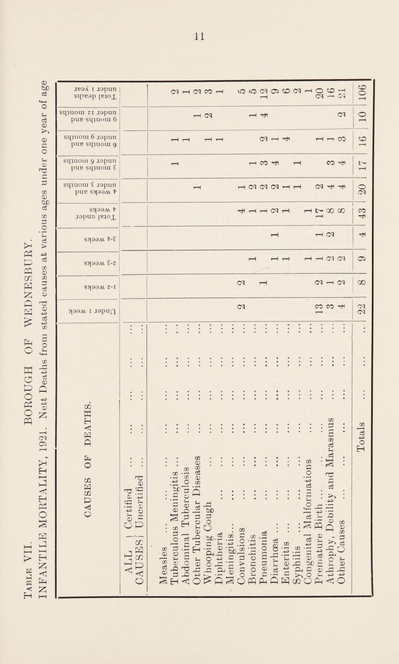 Table VII. BOROUGH OP WEDNESBURY. INFANTILE MORTALITY, 1921. Nett Deaths from stated causes at various ages under one year of age JB9X i repun | sqiB9p [E)OX sqiuoui zi .repun puB sqjuoui 6 sqjuoiu 6 repun puB sqjuoui 9 sqjuoiu 9 .repun pun sqjuoui £ sqjuoiu £ repun puB Sq99M f Sq99M f repun jbjojl Sq99AV t-£ Sq99M £-s Sq99M z-i q99M i repuQ m w EH ft ft ft o m ft m ft <1 Q (N H (M CO H n*H d r—^ i>N <D> O Cl HI Cl d H Tfi CO CD CO rtf CO Hf H Cl Cl cq H H d H -rH Cl Cl Cl Cl co .2 'S3 ft ,2 . bC r-J : G cj CO CD co <73 CD co co 3 s co c3 5* c3 CO a .2 -p o3 CO CD ’~xn o3 CD <x> co 3 jD 2 o 5-4 CD DO 3 EH (D DO 3 EH oi 3 O T5 DO <1 3 ?3 3 a 5-i CD Db 3 EH S-i CD DO 4-3 DO bC 3 O O bcft 3 >-• .3 CD CftDO O ^ O DO Cj CO ’ f-H 4-3 ’So 3 CO 3 co O • r~l .00 9-= <o o£q .S4 2 3 > 3 O ^ Q PQ DO o 3 O c3 • rH 3 O 3 CD 3 c3 8 DO 5-4 5-4 a3 CO 5-i ao 4-3 3 c3 4-3 TO 3 c3 : >4 4-3 DO DO ft D •—1 CD CD - O d H l>GO GO Cl d CO CO HI CO <D CO •3 a ~ -g,^1 •— 3 5 0 5-4 DO bD CO CD ft 3 ao D DO — >-4 0^4-3 4-3 (ftQp£!c/20(ft|<:o CO H rH Ob d —i d GO d CM CO s3 4-3 o EH