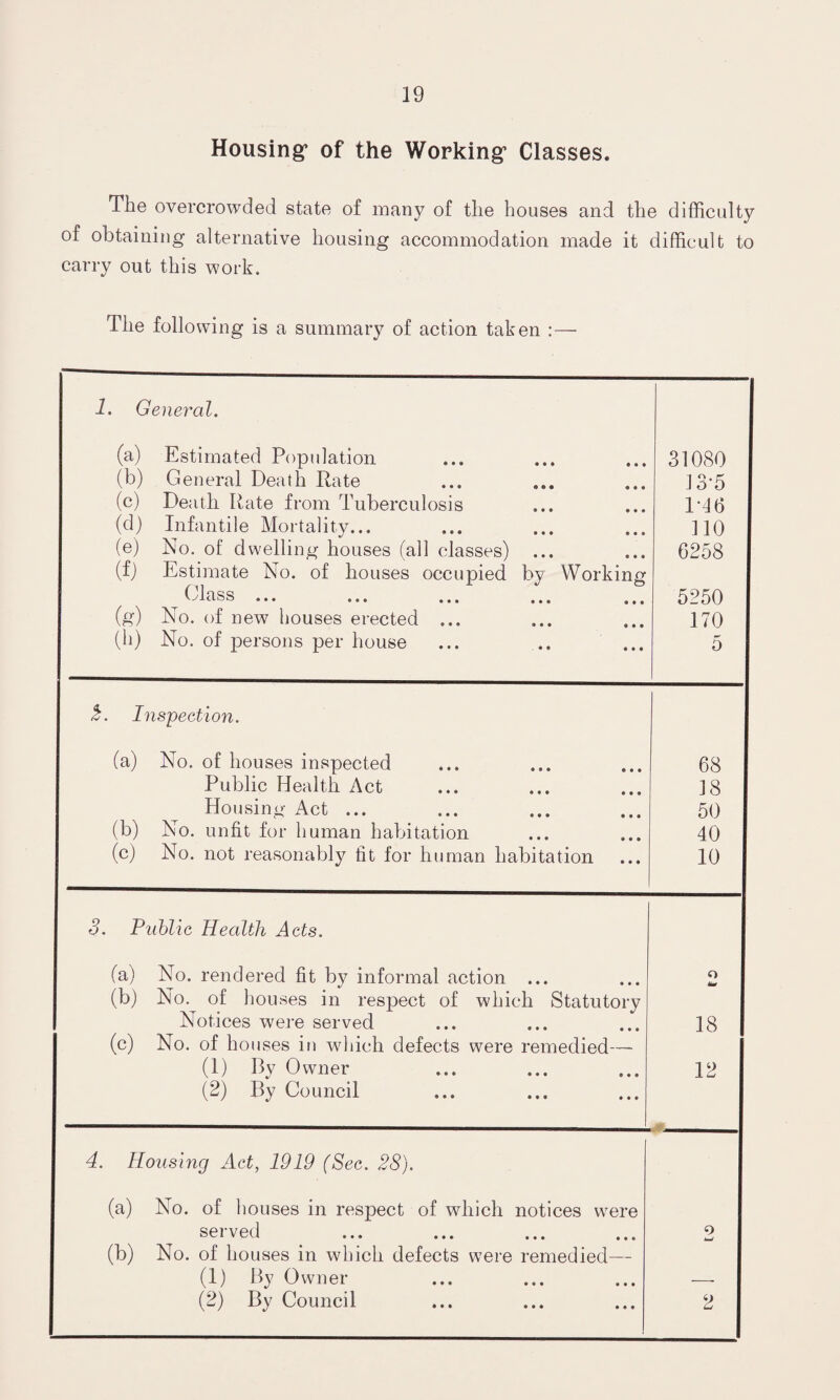 Housing’ of the Working1 Classes. The overcrowded state of many of the houses and the difficulty of obtaining alternative housing accommodation made it difficult to carry out this work. The following is a summary of action taken :— i. General. (a) Estimated Population 31080 (b) General Death Rate 13-5 (c) Death Rate from Tuberculosis 1*46 (d) Infantile Mortality... 110 (e) No. of dwelling houses (all classes) ... 6258 (f) Estimate No. of houses occupied by Working f ]lqoq VglcloO ••• • • • » « t ••• 5250 (g) No. of new houses erected ... 170 (h) No. of persons per house 5 2. Inspection. (a) No. of houses inspected 68 Public Health Act 18 Housing Act ... 50 (b) No. unfit for human habitation 40 (c) No. not reasonably fit for human habitation 10 3. Public Health Acts. (a) No. rendered fit by informal action ... o Hat (b) No. of houses in respect of which Statutory Notices were served 18 (c) No. of houses in which defects were remedied— (1) By Owner 12 (2) By Council 4. Housing Act, 1919 (Sec. 28). (a) No. of houses in respect of which notices were served 9 UJ (b) No. of houses in which defects were remedied— (1) By Owner -- (2) By Council 2