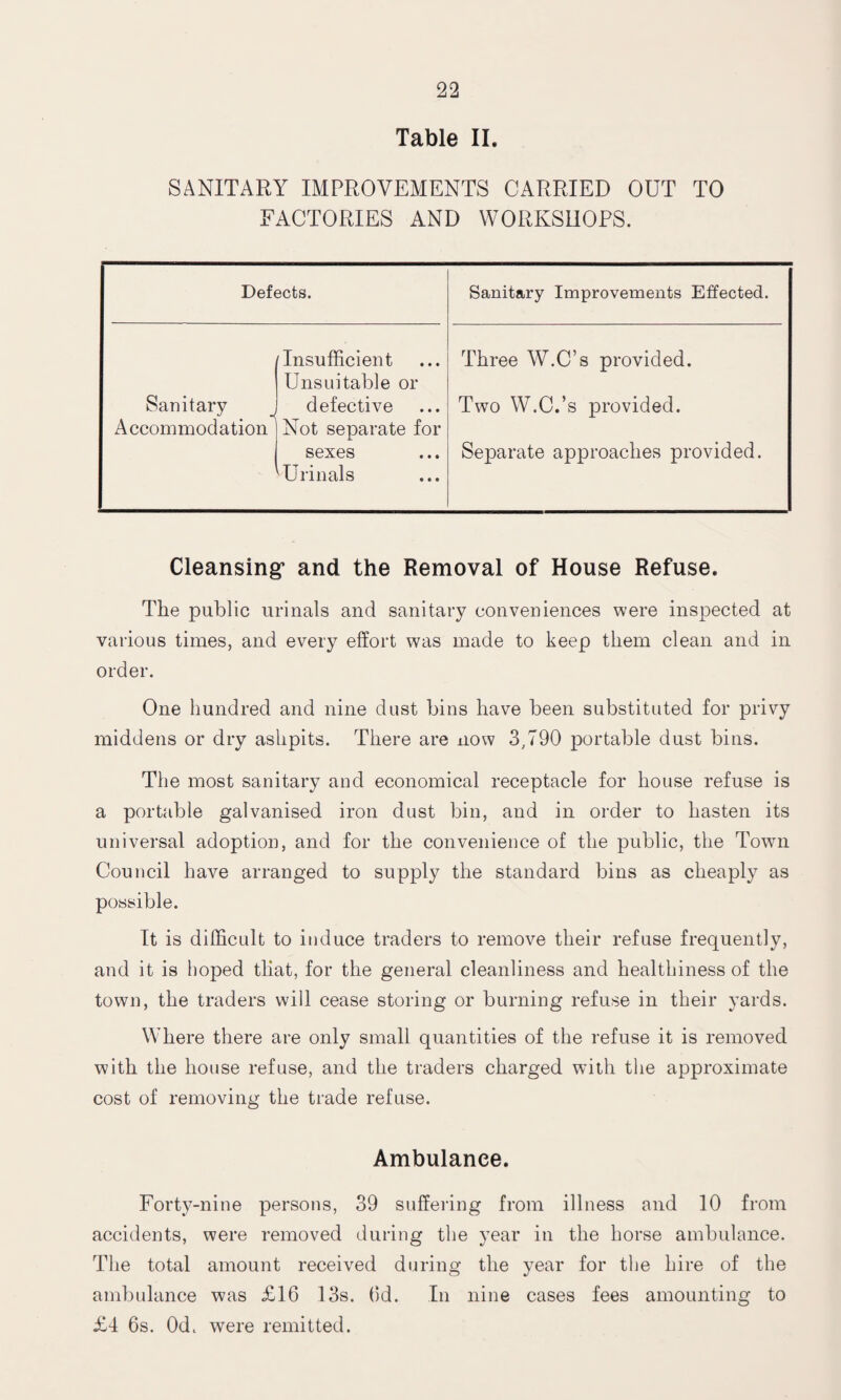 Table II. SANITARY IMPROVEMENTS CARRIED OUT TO FACTORIES AND WORKSHOPS. Defects. Sanitary Improvements Effected. Insufficient Unsuitable or Sanitary J defective Accommodation ] Not separate for sexes 'Urinals Three W.C’s provided. Two W.C.’s provided. Separate approaches provided. Cleansing* and the Removal of House Refuse. The public urinals and sanitary conveniences were inspected at various times, and every effort was made to keep them clean and in order. One hundred and nine dust bins have been substituted for privy middens or dry ashpits. There are now 3,790 portable dust bins. The most sanitary and economical receptacle for house refuse is a portable galvanised iron dust bin, and in order to hasten its universal adoption, and for the convenience of the public, the Town Council have arranged to supply the standard bins as cheaply as possible. It is difficult to induce traders to remove their refuse frequently, and it is hoped tliat, for the general cleanliness and healthiness of the town, the traders will cease storing or burning refuse in their yards. Where there are only small quantities of the refuse it is removed with the house refuse, and the traders charged with the approximate cost of removing the trade refuse. Ambulance. Forty-nine persons, 39 suffering from illness and 10 from accidents, were removed during the year in the horse ambulance. The total amount received during the year for the hire of the ambulance was £16 13s. Od. In nine cases fees amounting to £4 6s. Od. were remitted.