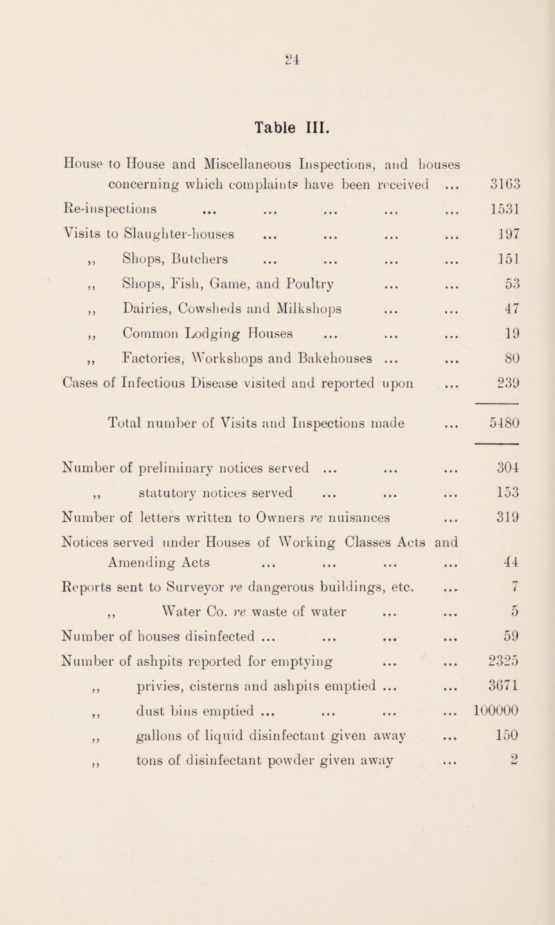 Table III. House to House and Miscellaneous Inspections, and bouses concerning which complaints have been received • • • 3163 Re-inspections • • • 1531 Visits to Slaughter-houses • * • 197 ,, Shops, Butchers • • • 151 ,, Shops, Fish, Game, and Poultry • • • 53 ,, Dairies, Cowsheds and Milkshops • • • 47 ,, Common Lodging Houses • • • 19 ,, Factories, Workshops and Bakehouses ... # • • 80 Cases of Infectious Disease visited and reported upon * * » 239 Total number of Visits and Inspections made • • • 5480 Number of preliminary notices served ... • • • 304 ,, statutory notices served • • • 153 Number of letters written to Owners re nuisances • • • 319 Notices served under Houses of Working Classes Acts and Amending Acts • • • 44 Reports sent to Surveyor re dangerous buildings, etc. » « »- i ,, Water Co. re waste of water • • • 5 Number of houses disinfected ... • • • 59 Number of ashpits reported for emptying • • • 2325 ,, privies, cisterns and ashpits emptied ... 3671 ,, dust bins emptied ... • • • 100000 ,, gallons of liquid disinfectant given away • • • 150 • • •