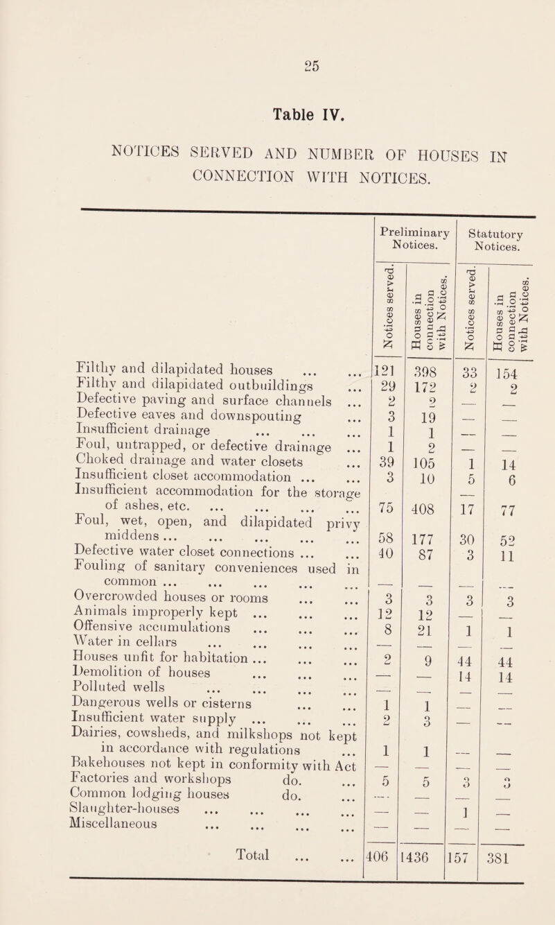 Table IV. NOTICES SERVED AND NUMBER OF HOUSES IN CONNECTION WITH NOTICES. Filtliy and dilapidated houses lilthv and dilapidated outbuildings Defective paving and surface channels ... Defective eaves and downspouting Insufficient drainage Foul, untrapped, or defective drainage ... Choked drainage and water closets Insufficient closet accommodation ... Insufficient accommodation for the storage of ashes, etc.. Foul, wet, open, and dilapidated privy middens.. Defective water closet connections ... Fouling of sanitary conveniences used in common.. . Overcrowded houses or rooms Animals improperly kept. Offensive accumulations Water in cellars . • •• <»•• Houses unfit for habitation. Demolition of houses Polluted wells Dangerous wells or cisterns . Insufficient water supply ... Dairies, cowsheds, and milkshops not kept in accordance with regulations Bakehouses not kept in conformity with Act Factories and workshops do. Common lodging houses do. Slaughter-houses . Miscellaneous ® ••• ••• Total . Preliminary Notices. Statutory Notices. Notices served. Houses in connection with Notices. Notices served. Houses in connection with Notices. 121 398 33 154 29 172 2 2 2 9 — -__ 3 19 — _ 1 1 — _ 1 2 — _ 39 105 1 14 3 10 5 6 75 408 17 77 58 177 30 52 40 87 3 11 3 3 3 3 12 12 — -- 8 21 1 1 2 9 44 44 — — 14 14 — — — — 1 1 — _ 2 3 — — 1 1 — __ 5 ** 0 O O o O — — — — — — 1 — 406 1436 157 381