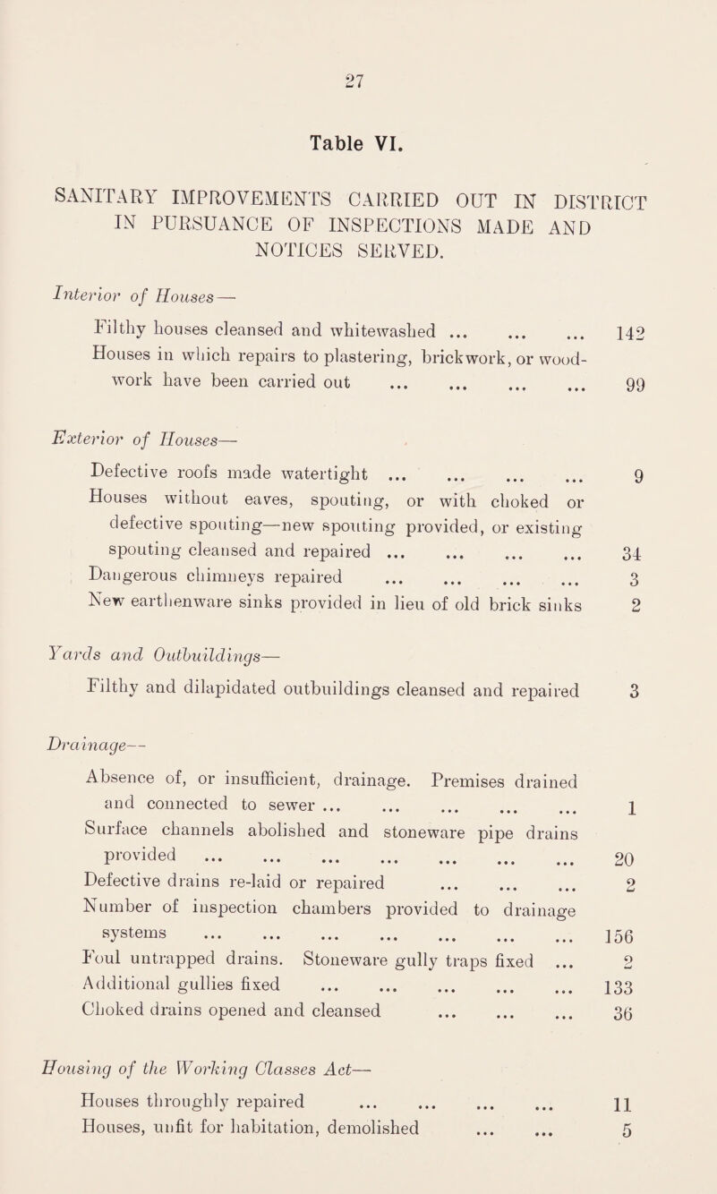Table VI. SANITARY IMPROVEMENTS CARRIED OUT IN DISTRICT IN PURSUANCE OF INSPECTIONS MADE AND NOTICES SERVED. Interior of Houses — Til thy houses cleansed and whitewashed ... ... ... 142 Houses in which repairs to plastering, brickwork, or wood¬ work have been carried out ... ... ... ... 99 Exterior of Houses— Defective roofs made watertight ... ... ... ... 9 Houses without eaves, spouting, or with choked or defective spouting—new spouting provided, or existing spouting cleansed and repaired.. ... ... 34 Dangerous chimneys repaired .. 3 New earthenware sinks provided in lieu of old brick sinks 2 Yards and Outbuildings— Filthy and dilapidated outbuildings cleansed and repaired 3 Drainage— Absence of, or insufficient, drainage. Premises drained and connected to sewer ... . 1 Surface channels abolished and stoneware pipe drains provided . 20 Defective drains re-laid or repaired ... ... ... 2 Number of inspection chambers provided to drainage systems . 156 Foul untrapped drains. Stoneware gully traps fixed ... 2 Additional gullies fixed . 133 Choked drains opened and cleansed 36 Housing of the Working Classes Act— Houses throughly repaired . H Houses, unfit for habitation, demolished ... ... 5