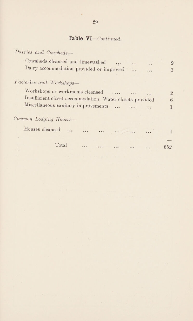 Table VI—Continued. Dairies and Cowsheds— Cowsheds cleansed and limewashed ... ... 9 Dairy accommodation provided or improved ... ... 3 F actories and Work shops— Workshops or workrooms cleansed ... 9 Insufficient closet accommodation. Water closets provided 6 Miscellaneous sanitary improvements ... ... ... 1 Common Lodging Houses— Houses cleansed Total 652