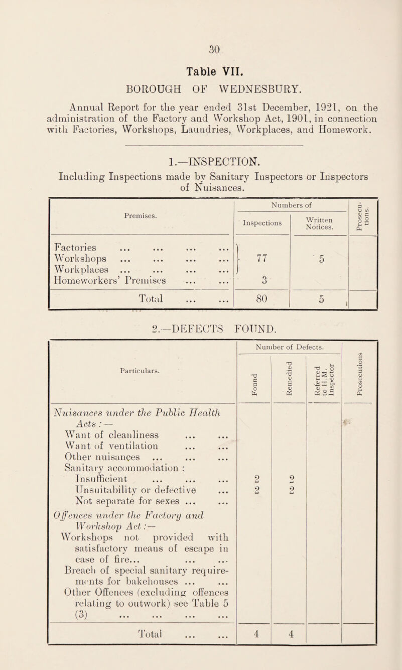 Table VII. BOROUGH OF WEDNESBURY. Annual Report for tlie year ended 31st December, 1921, on the administration of the Factory and Workshop Act, 1901, in connection witli Factories, Workshops, Laundries, Workplaces, and Homework. 1.—INSPECTION. Including Inspections made by Sanitary Inspectors or Inspectors of Nuisances. Premises. Numbers of Prosecu¬ tions. Inspections Written Notices. Factories Workshops Workplaces Homeworkers’ Premises | 77 3 5 T- otal • • • • • • 80 5 , 2.-DEFECTS FOUND. Particulars. Number of Defects. Prosecutions Found Remedied i Referred to H.M. Inspector Nuisances under the Public Health Acts : — Want of cleanliness Want of ventilation Other nuisances Sanitary accommodation : Insufficient Unsuitability or defective Not separate for sexes ... Offences under the Factory and Workshop Act:— Workshops not provided with satisfactory means of escape in case of fire... Breach of special sanitary require¬ ments for bakehouses ... Other Offences (excluding offences relating to outwork) see Table 5 (oj ... ... ... ... 2 2 2 2 _1 otai • • • •.» 4 4