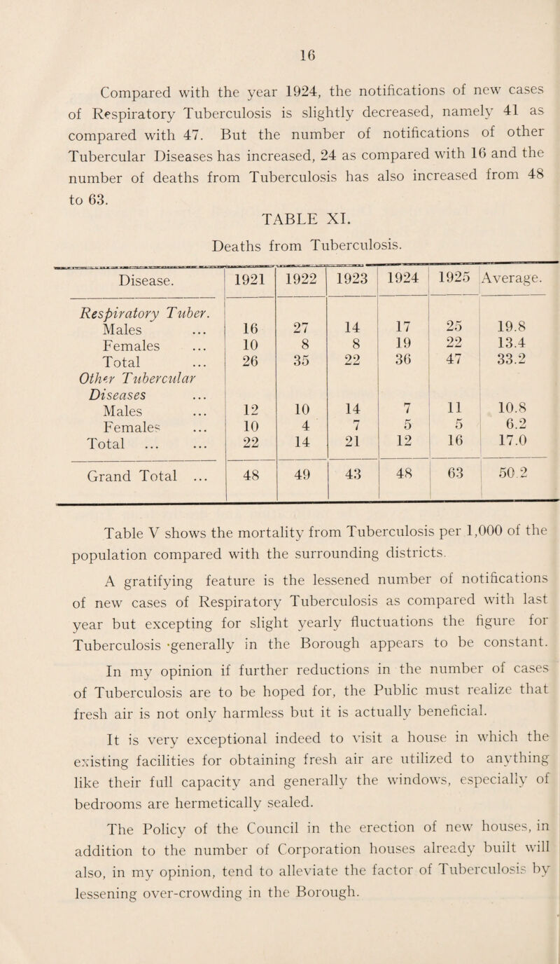 Compared with the year 1924, the notifications of new cases of Respiratory Tuberculosis is slightly decreased, namely 41 as compared with 47. But the number of notifications of other Tubercular Diseases has increased, 24 as compared with 16 and the number of deaths from Tuberculosis has also increased from 48 to 63. TABLE XI. Deaths from Tuberculosis. Disease. 1921 1922 1923 1924 1925 Average. Respiratory Tuber. 17 19.8 Males 16 27 14 25 Females 10 8 8 19 22 13.4 Total 26 35 22 36 47 33.2 Othzr Tubercular Diseases Males 12 10 14 7 11 10.8 Females 10 4 7 5 5 6.2 T otal ... ... 22 14 21 12 16 17.0 Grand Total ... 48 49 43 48 63 50.2 Table V shows the mortality from Tuberculosis per 1,000 of the population compared with the surrounding districts. A gratifying feature is the lessened number of notifications of new cases of Respiratory Tuberculosis as compared with last year but excepting for slight yearly fluctuations the figure for Tuberculosis -generally in the Borough appears to be constant. In my opinion if further reductions in the number of cases of Tuberculosis are to be hoped for, the Public must realize that fresh air is not only harmless but it is actually beneficial. It is very exceptional indeed to visit a house in which the existing facilities for obtaining fresh air are utilized to anything like their full capacity and generally the windows, especially of bedrooms are hermetically sealed. The Policy of the Council in the erection of new houses, in addition to the number of Corporation houses already built will also, in my opinion, tend to alleviate the factor of 1 uberculosis by lessening over-crowding in the Borough.