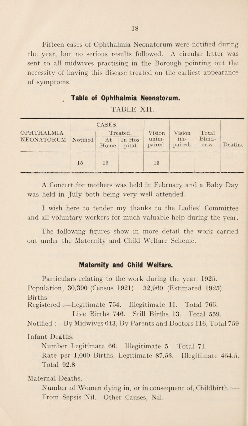 Fifteen cases of Ophthalmia Neonatorum were notified during the year, but no serious results followed. A circular letter was sent to all midwives practising in the Borough pointing out the necessity of having this disease treated on the earliest appearance of symptoms. Table of Ophthalmia Neonatorum. TABLE XII. OPHTHALMIA NEONATORUM CASES. Vision unim¬ paired. Vision im¬ paired. Total Blind¬ ness. Deaths. Notified Treated. At Home. In Hos¬ pital. 15 15 15 A Concert for mothers was held in February and a Baby Day was held in July both being very well attended. I wish here to tender my thanks to the Ladies’ Committee and all voluntary workers for much valuable help during the year. The following figures show in more detail the work carried out under the Maternity and Child Welfare Scheme. Maternity and Child Welfare. Particulars relating to the work during the year, 1925. Population, 30,390 (Census 1921). 32,960 (Estimated 1925). Births Registered Legitimate 754. Illegitimate 11. Total 765. Live Births 746. Still Births 13. Total 559. Notified :—By Midwives 643, By Parents and Doctors 116, Total 759 Infant Deaths. Number Legitimate 66. Illegitimate 5. Total 71. Rate per 1,000 Births, Legitimate 87.53. Illegitimate 454.5. Total 92.8 Maternal Deaths. Number of Women dying in, or in consequent of, Childbirth :— From Sepsis Nil. Other Causes, Nil.