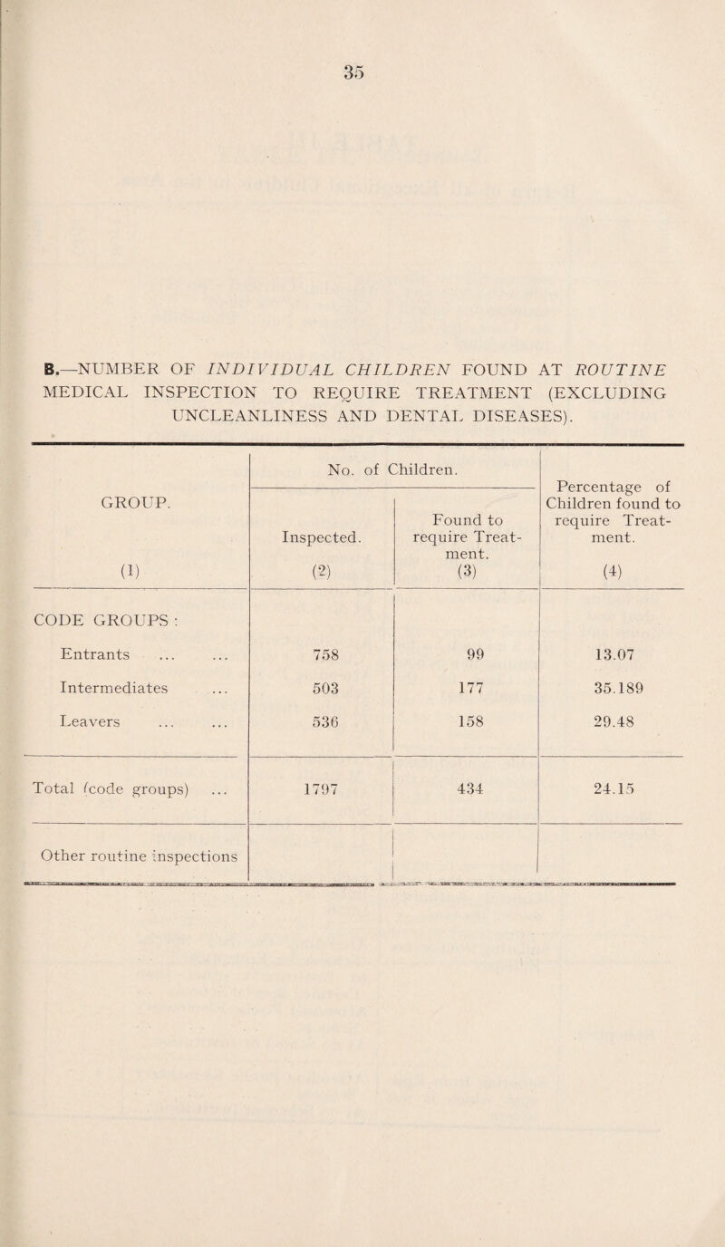 B.—NUMBER OF INDIVIDUAL CHILDREN FOUND AT ROUTINE MEDICAL INSPECTION TO REQUIRE TREATMENT (EXCLUDING UNCLEANLINESS AND DENTAL DISEASES). GROUP. (1) No. of Children. Percentage of Children found to require Treat¬ ment. (4) Inspected. (2) Found to require Treat¬ ment. (3) CODE GROUPS : Entrants 758 99 13.07 Intermediates 503 177 35.189 Leavers 536 158 29.48 Total Lode groups) 1797 434 24.15 Other routine inspections