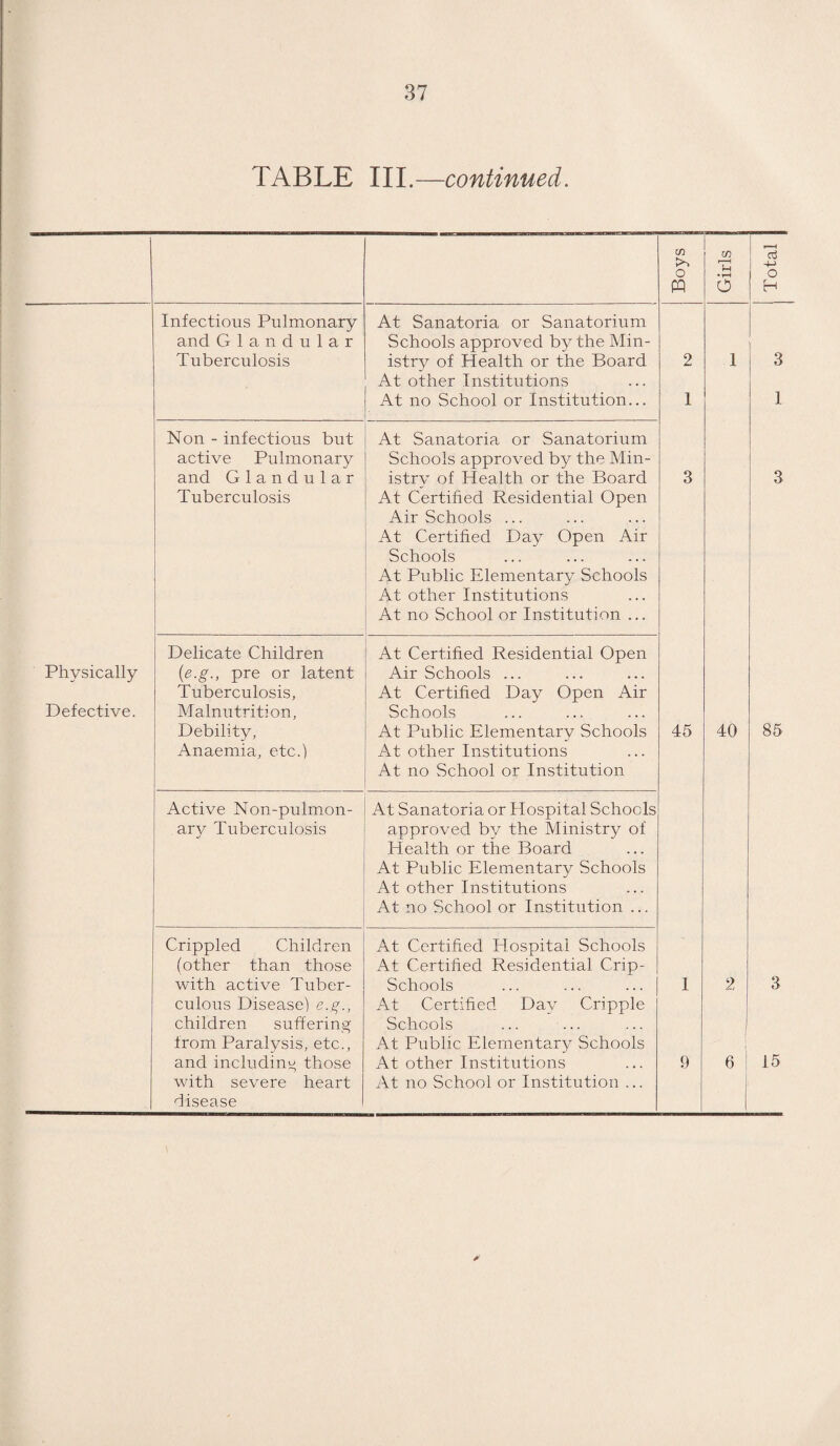 Physically Defective. TABLE III.—continued. Infectious Pulmonary and Glandular Tuberculosis Non - infectious but active Pulmonary and Glandular Tuberculosis Delicate Children [e.g., pre or latent Tuberculosis, Malnutrition, Debility, Anaemia, etc.) Active Non-pulmon- ary Tuberculosis Crippled Children (other than those with active Tuber¬ culous Disease) e.g., children suffering from Paralysis, etc., and including those with severe heart disease At Sanatoria or Sanatorium Schools approved by the Min¬ istry of Health or the Board At other Institutions At no School or Institution... At Sanatoria or Sanatorium Schools approved by the Min¬ istry of Health or the Board At Certified Residential Open Air Schools ... At Certified Day Open Air Schools At Public Elementary Schools At other Institutions At no School or Institution ... At Certified Residential Open Air Schools ... At Certified Day Open Air Schools At Public Elementarv Schools At other Institutions At no School or Institution At Sanatoria or Hospital Schools approved by the Ministry of Health or the Board At Public Elementary Schools At other Institutions At no School or Institution ... At Certified Hospital Schools At Certified Residential Crip- Schools At Certified Day Cripple Schools At Public Elementary Schools At other Institutions At no School or Institution ... C/3 o PQ 2 1 Th • rH o 45 3 1 40 85 2 6 15 Total