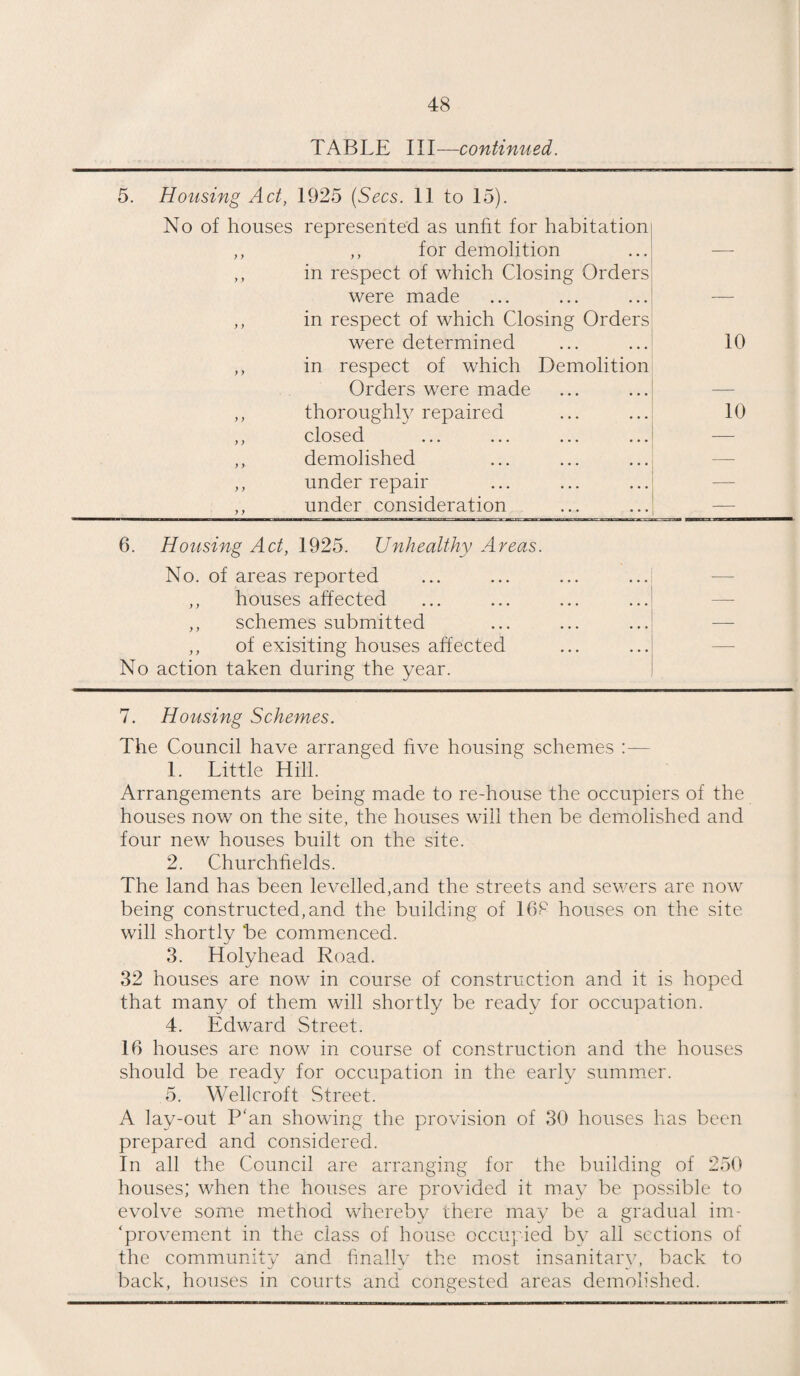 TABLE III—continued. 5. Housing Act, 1925 (Secs. 11 to 15). No of houses represented as unfit for habitation ,, ,, for demolition ,, in respect of which Closing Orders were made ,, in respect of which Closing Orders were determined ,, in respect of which Demolition Orders were made ,, thoroughly repaired ,, closed ,, demolished ,, under repair ,, under consideration 10 do 6. Housing Act, 1925. Unhealthy Areas. No. of areas reported — ,, houses affected — ,, schemes submitted ,, of exisiting houses affected No action taken during the year. 7. Housing Schemes. The Council have arranged five housing schemes :— 1. Little Hill. Arrangements are being made to re-house the occupiers of the houses now on the site, the houses will then be demolished and four new houses built on the site. 2. Churchfields. The land has been levelled,and the streets and sewers are now being constructed,and the building of 168 houses on the site will shortly be commenced. 3. Holyhead Road. 32 houses are now in course of construction and it is hoped that many of them will shortly be ready for occupation. 4. Edward Street. 16 houses are now in course of construction and the houses should be ready for occupation in the early summer. 5. Wellcroft Street. A lay-out P‘an showing the provision of 30 houses lias been prepared and considered. In all the Council are arranging for the building of 250 houses; when the houses are provided it may be possible to evolve some method whereby there may be a gradual im¬ provement in the class of house occupied by all sections of the community and finally the most insanitary, back to back, houses in courts and congested areas demolished.