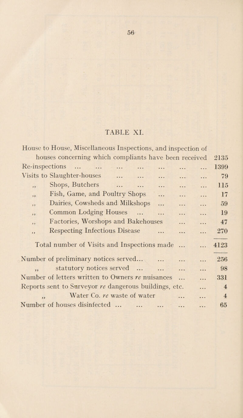 TABLE XI. House to House, Miscellaneous Inspections, and inspection of houses concerning which compliants have been received 2135 Re-inspections ... ... ... ... ... ... ... 1399 Visits to Slaughter-houses ... ... ... ... ... 79 ,, Shops, Butchers ... ... ... ... ... 115 ,, Fish, Game, and Poultry Shops ... ... ... 17 ,, Dairies, Cowsheds and Milkshops ... ... ... 59 ,, Common Lodging Houses ... ... ... ... 19 ,, Factories, Worshops and Bakehouses ... ... 47 ,, Respecting Infectious Disease ... ... ... 270 Total number of Visits and Inspections made ... ... 4123 Number of preliminary notices served... ... ... ... 256 ,, statutory notices served ... ... ... ... 98 Number of letters written to Owners re nuisances ... ... 331 Reports sent to Surveyor re dangerous buildings, etc. ... 4 ,, Water Co. re waste of water ... ... 4 Number of houses disinfected ... ... ... ... ... 65