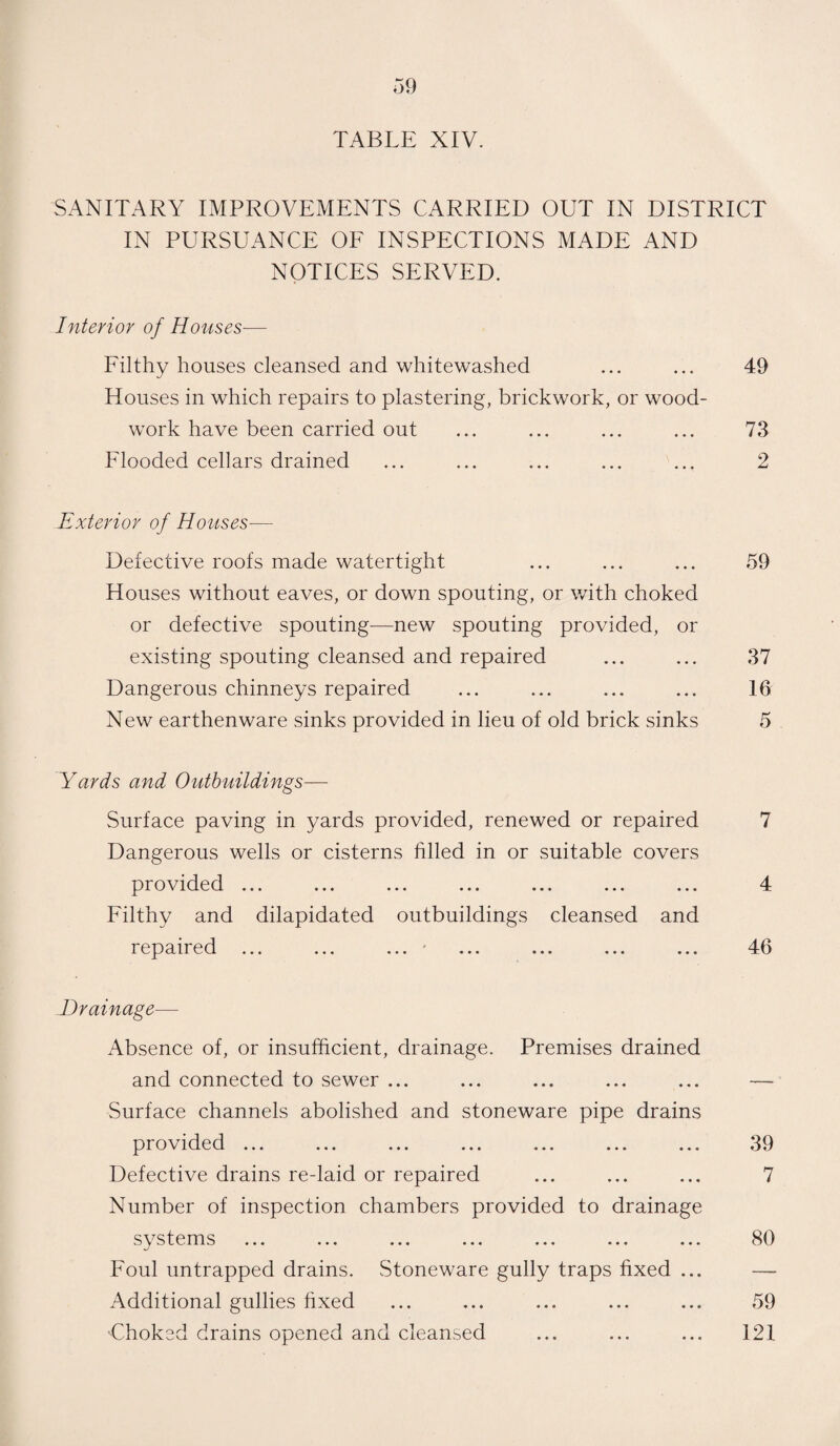 TABLE XIV. SANITARY IMPROVEMENTS CARRIED OUT IN DISTRICT IN PURSUANCE OF INSPECTIONS MADE AND NOTICES SERVED. Interior of Houses•—- Filthy houses cleansed and whitewashed ... ... 49 Houses in which repairs to plastering, brickwork, or wood¬ work have been carried out ... ... ... ... 73 Flooded cellars drained ... ... ... ... ... 2 Exterior of Houses— Defective roofs made watertight ... ... ... 59 Houses without eaves, or down spouting, or with choked or defective spouting—new spouting provided, or existing spouting cleansed and repaired ... ... 37 Dangerous chinneys repaired ... ... ... ... 16 New earthenware sinks provided in lieu of old brick sinks 5 Yards and Outbuildings— Surface paving in yards provided, renewed or repaired 7 Dangerous wells or cisterns filled in or suitable covers provided ... ... ... ... ... ... ... 4 Filthy and dilapidated outbuildings cleansed and repaired ... ... ... ... ... ... ... 46 Drainage— Absence of, or insufficient, drainage. Premises drained and connected to sewer ... ... ... ... ... — Surface channels abolished and stoneware pipe drains provided ... ... ... ... ... ... ... 39 Defective drains re-laid or repaired ... ... ... 7 Number of inspection chambers provided to drainage systems ... ... ... ... ... ... ... 80 Foul untrapped drains. Stoneware gully traps fixed ... — Additional gullies fixed ... ... ... ... ... 59 Choked drains opened and cleansed ... ... ... 121