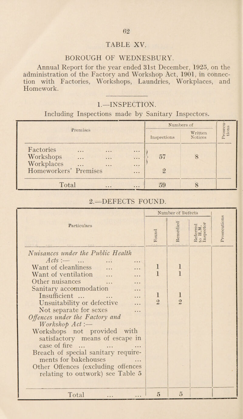 TABLE XV. BOROUGH OF WEDNESBURY. Annual Report for the year ended 31st December, 1925, on the administration of the Factory and Workshop Act, 1901, in connec¬ tion with Factories, Workshops, Laundries, Workplaces, and Homework. L—INSPECTION. Including Inspections made by Sanitary Inspectors. Numbers of i 2 W 2 Premise's Inspections Written Notices m R C *rH ft 4^ CL Factories Workshops 1 57 8 Workplaces Homeworkers’ Premises ) 2 Total 59 8 2.—DEFECTS FOUND. Number of Defects Particulars CD 35 ^ . o -p ft S O ft .2 *-+3 o Pl pi o £ fi • o «8« & CD m C £ <D P5 £ofl ft +3H ft Nuisances under the Public Health Acts :— Want of cleanliness 1 i Want of ventilation Other nuisances Sanitary accommodation 1 l Insufficient ... 1 i Unsuitability or defective Not separate for sexes 2 2 Offences under the Factory and Workshop Act :— Workshops not provided with satisfactory means of escape in case of fire ... Breach of special sanitary require¬ ments for bakehouses Other Offences (excluding offences relating to outwork) see Table 5 T otal ... ... 5 5