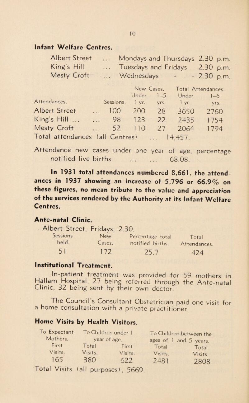 Infant Welfare Centres. Albert Street Mondays and Thursdays 2.30 p.m. King’s Hill Tuesdays and Fridays 2.30 p.m. Mesty Croft Wednesdays 2.30 p.m. New Cases. Total Attendances. Under 1—5 Under 1-5 Attendances. Sessions. 1 yr. yrs. 1 yr. yrs. Albert Street ... 100 200 28 3650 2760 King’s Hill ... 98 123 22 2435 1754 Mesty Croft 52 110 27 2064 1794 Total attendances (all Centres) ... 14,457. Attendance new cases unde r one year of age, percentage notified live births 68.08. In 1931 total attendances numbered 8,661, the attend¬ ances in 1937 showing an increase of 5,796 or 66.9% on these figures, no mean tribute to the value and appreciation of the services rendered by the Authority at its Infant Welfare Centres. Ante-natal Clinic. Albert Street, Fridays, 2.30. Sessions New Percentage total held. Cases. notified births. 51 172 25.7 Institutional Treatment. In-patient treatment was provided for 59 mothers in Hallam Hospital, 27 being referred through the Ante-natal Clinic, 32 being sent by their own doctor. The Council’s Consultant Obstetrician paid one visit for a home consultation with a private practitioner. Home Visits by Health Visitors. To Expectant To Children under 1 To Children between the Mothers. year of age. ages of i 1 and 5 years. First Total First Total Total Visits. Visits. Visits. Visits. Visits. 165 380 622 2481 2808 Total Visits (all purposes), 5669. Total Attendances. 424