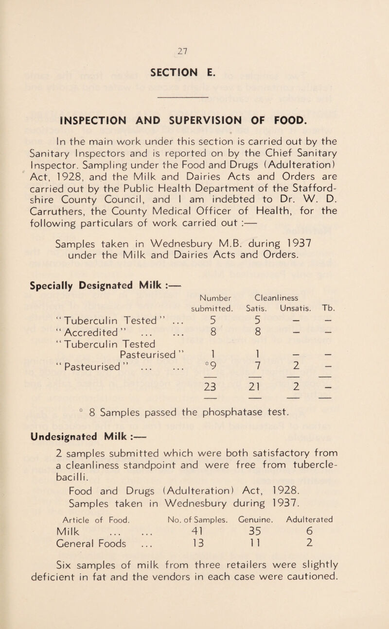 SECTION E. INSPECTION AND SUPERVISION OF FOOD. In the main work under this section is carried out by the Sanitary Inspectors and is reported on by the Chief Sanitary Inspector. Sampling under the Food and Drugs (Adulteration) Act, 1928, and the Milk and Dairies Acts and Orders are carried out by the Public Health Department of the Stafford¬ shire County Council, and I am indebted to Dr. W. D. Carruthers, the County Medical Officer of Health, for the following particulars of work carried out :— Samples taken in Wednesbury M.B. during 1937 under the Milk and Dairies Acts and Orders. Specially Designated Milk :—- Number Cleanl iness submitted. Satis. Unsatis. “Tuberculin Tested” ... 5 5 — “Accredited” . 8 8 — “Tuberculin Tested Pasteurised ” 1 1 “ Pasteurised ” . *9 7 2 23 21 2 8 Samples passed the phosphatase test. Undesignated Milk :— 2 samples submitted which were both satisfactory from a cleanliness standpoint and were free from tubercle- bacilli. Food and Drugs (Adulteration) Act, 1928. Samples taken in Wednesbury during 1937. Article of Food. No. of Samples. Genuine Adulterated Milk . 41 35 6 General Foods 13 1 1 2 Six samples of milk from three retailers were slightly deficient in fat and the vendors in each case were cautioned.