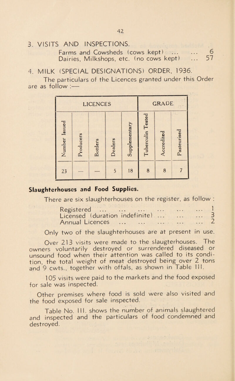 3. VISITS AND INSPECTIONS. Farms and Cowsheds (cows kept) ... ... 6 Dairies, Milkshops, etc. (no cows kept) ... 57 4. MILK (SPECIAL DESIGNATIONS) ORDER, 1936. The particulars of the Licences granted under this Order are as follow :— LICENCES GRADE Number Issued Producers Bottlers Dealers Supplementary Tuberculin Tested Accredited Pasteurised 23 — — 5 18 8 8 Slaughterhouses and Food Supplies. There are six slaughterhouses on the register, as follow : Registered . 1 Licensed (duration indefinite). 3 Annual Licences ... ... ... ... ... 2 Only two of the slaughterhouses are at present in use. Over 213 visits were made to the slaugterhouses. The owners voluntarily destroyed or surrendered diseased or unsound food when their attention was called to its condi¬ tion, the total weight of meat destroyed being over 2 tons and 9 cwts., together with offals, as shown in Table III. 105 visits were paid to the markets and the food exposed for sale was inspected. Other premises where food is sold were also visited and the food exposed for sale inspected. Table No. III. shows the number of animals slaughtered and inspected and the particulars of food condemned and destroyed.