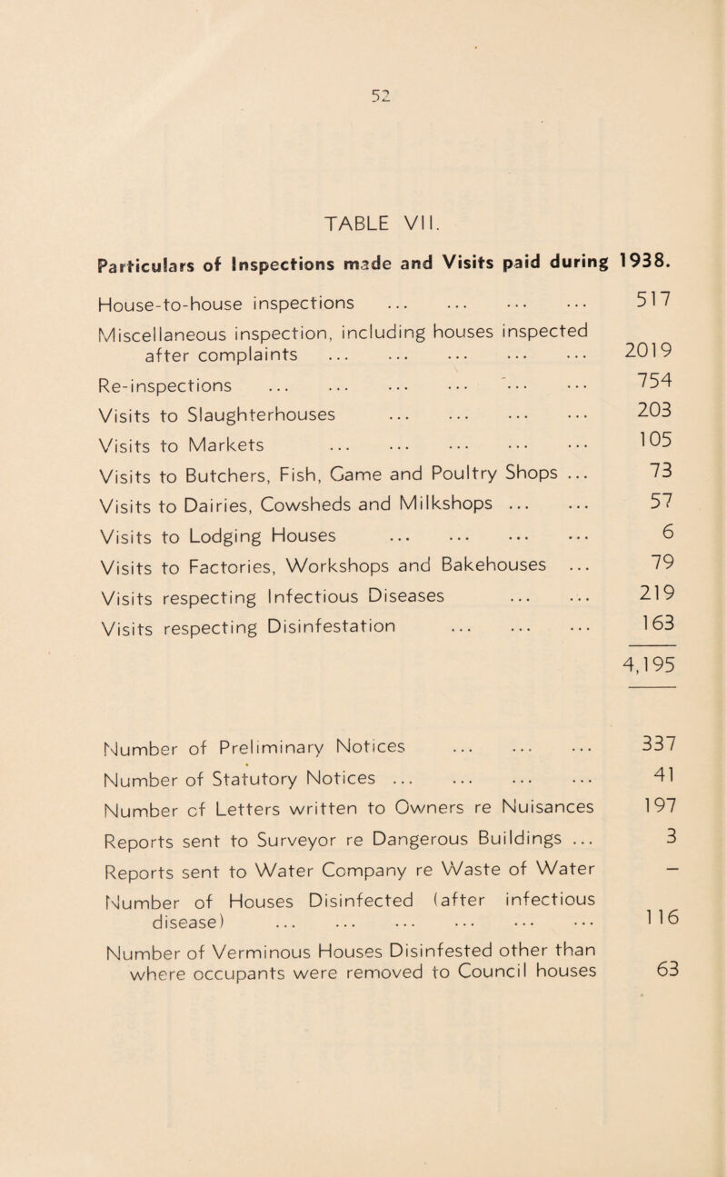 TABLE VII. Particulars of Inspections made and Visits paid during 1938. House-to-house inspections . 517 Miscellaneous inspection, including houses inspected after complaints ... 2019 Re-inspections ... ... . ••• ••• ”754 Visits to Slaughterhouses . 203 Visits to Markets ^05 Visits to Butchers, Fish, Game and Poultry Shops ... 73 Visits to Dairies, Cowsheds and Milkshops. 57 Visits to Lodging Houses . 6 Visits to Factories, Workshops and Bakehouses ... 79 Visits respecting Infectious Diseases ... ... 219 Visits respecting Disinfestation . 163 4,195 Number of Preliminary Notices . 33 / Number of Statutory Notices. 41 Number of Letters written to Owners re Nuisances 197 Reports sent to Surveyor re Dangerous Buildings ... 3 Reports sent to Water Company re Waste of Water - Number of Houses Disinfected (after infectious disease) ... . 116 Number of Verminous Houses Disinfested other than