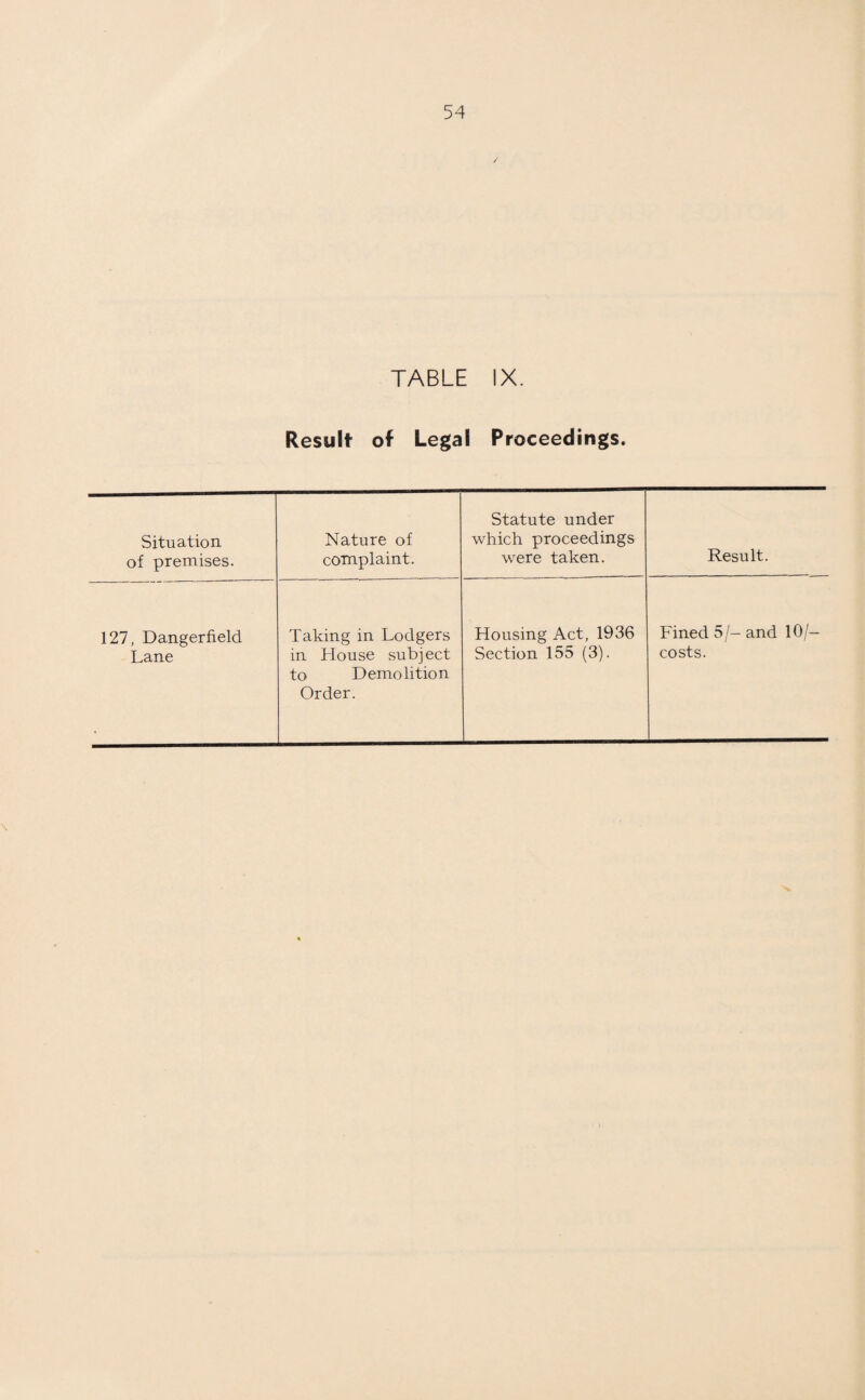 TABLE IX. Result- of Legal Proceedings. Situation of premises. Nature of complaint. Statute under which proceedings were taken. Result. 127, Dangerfield Taking in Lodgers Housing Act, 1936 Fined 5/-and 10/- Lane in Llouse subject Section 155 (3). costs. to Demolition Order.