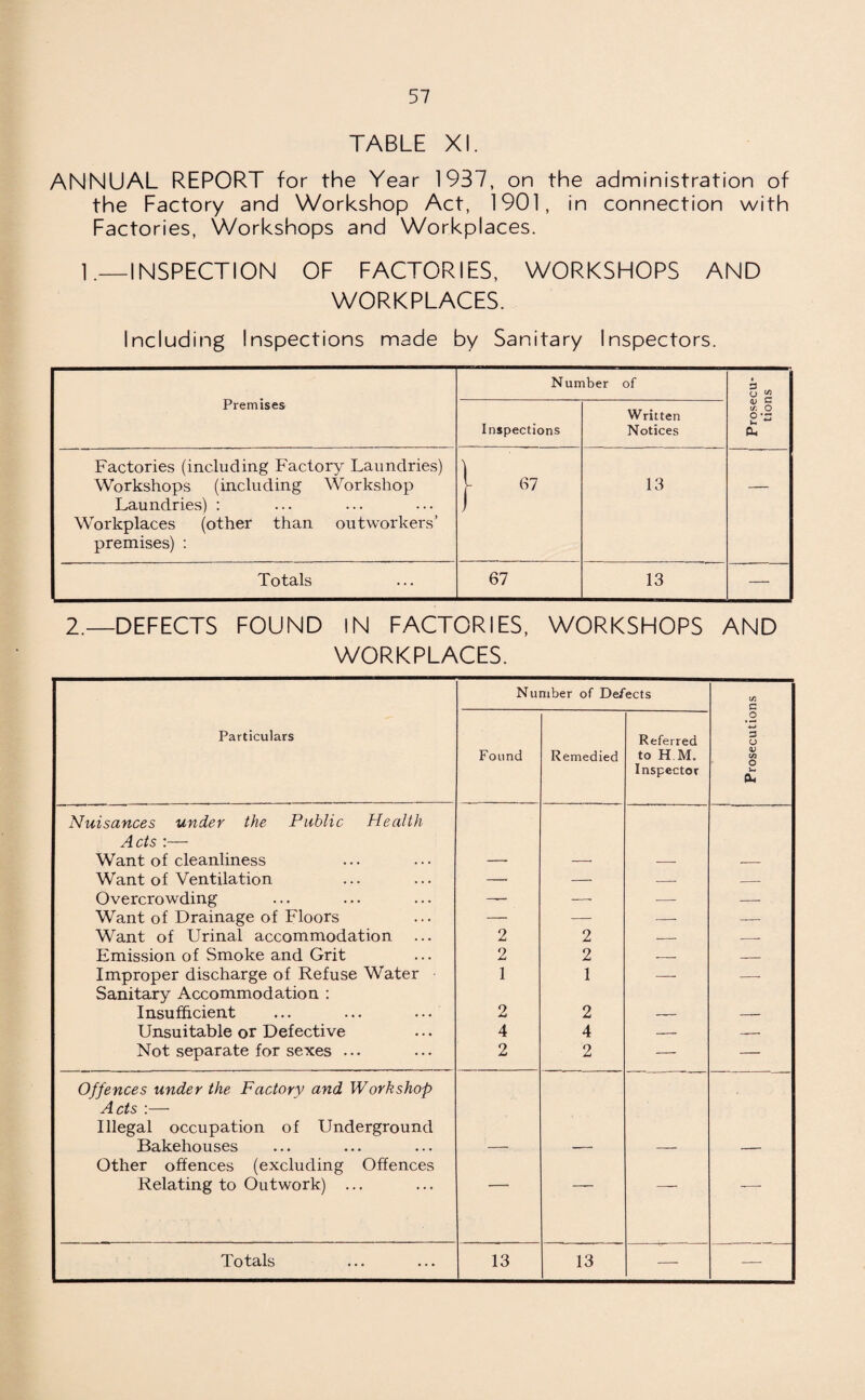 TABLE XI. ANNUAL REPORT for the Year 1937, on the administration of the Factory and Workshop Act, 1901, in connection with Factories, Workshops and Workplaces. 1.—INSPECTION OF FACTORIES, WORKSHOPS AND WORKPLACES. Including Inspections made by Sanitary Inspectors. Premises Number of Prosecu¬ tions Inspections Written Notices Factories (including Factory Laundries) Workshops (including Workshop Laundries) : Workplaces (other than outworkers’ premises) : | 67 13 — Totals 67 13 — 2.—DEFECTS FOUND IN FACTORIES, WORKSHOPS AND WORKPLACES. Number of Defects C/3 c Particulars Found Remedied Referred to H M. Inspector Prosecutio Nuisances under the Public Health Acts :— Want of cleanliness Want of Ventilation — — — — Overcrowding — — — — Want of Drainage of Floors — — — — Want of Urinal accommodation 2 2 — -- Emission of Smoke and Grit 2 2 — — Improper discharge of Refuse Water 1 1 — -- Sanitary Accommodation : Insufficient 2 2 Unsuitable or Defective 4 4 — — Not separate for sexes ... 2 2 —- — Offences under the Factory and Workshop Acts :— Illegal occupation of Underground Bakehouses Other offences (excluding Offences Relating to Outwork) ... — — — — Totals 13 13 — —