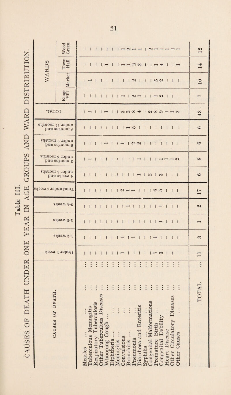 Table III. CAUSES OF DEATH UNDER ONE YEAR IN AGE GROUPS AND WARD DISTRIBUTION.