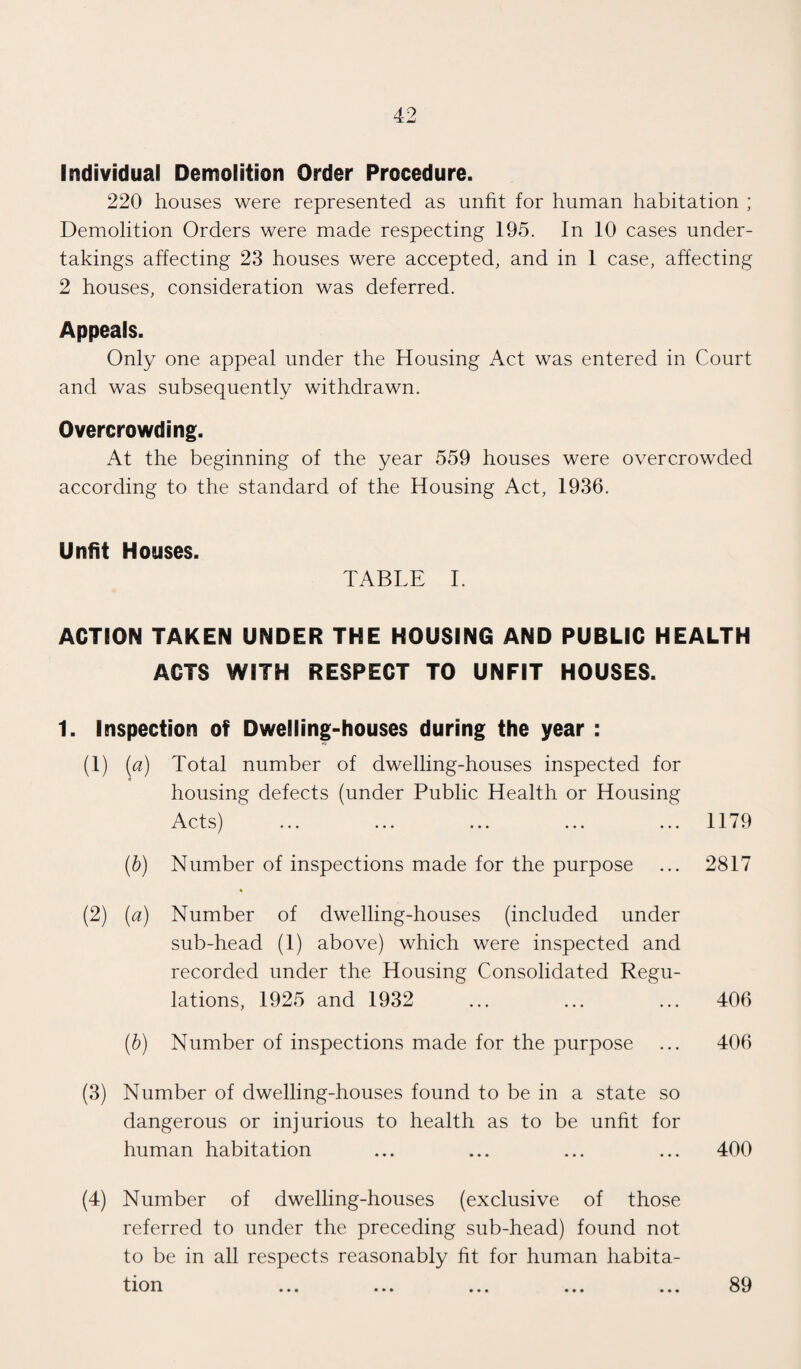 Individual Demolition Order Procedure. 220 houses were represented as unfit for human habitation ; Demolition Orders were made respecting 195. In 10 cases under¬ takings affecting 23 houses were accepted, and in 1 case, affecting 2 houses, consideration was deferred. Appeals. Only one appeal under the Housing Act was entered in Court and was subsequently withdrawn. Overcrowding. At the beginning of the year 559 houses were overcrowded according to the standard of the Housing Act, 1936. Unfit Houses. TABLE I. ACTION TAKEN UNDER THE HOUSING AND PUBLIC HEALTH ACTS WITH RESPECT TO UNFIT HOUSES. 1. Inspection of Dwelling-houses during the year : (1) (a) Total number of dwelling-houses inspected for housing defects (under Public Health or Housing Acts) ... ... ... ... ... 1179 (b) Number of inspections made for the purpose ... 2817 • (2) (a) Number of dwelling-houses (included under sub-head (1) above) which were inspected and recorded under the Housing Consolidated Regu¬ lations, 1925 and 1932 ... ... ... 406 (b) Number of inspections made for the purpose ... 406 (3) Number of dwelling-houses found to be in a state so dangerous or injurious to health as to be unfit for human habitation ... ... ... ... 400 (4) Number of dwelling-houses (exclusive of those referred to under the preceding sub-head) found not to be in all respects reasonably fit for human habita¬ tion 89