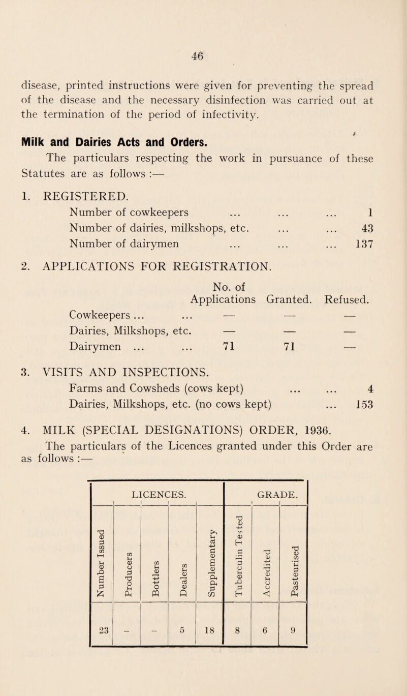 disease, printed instructions were given for preventing the spread of the disease and the necessary disinfection was carried out at the termination of the period of infectivity. t Milk and Dairies Acts and Orders. The particulars respecting the work in pursuance of these Statutes are as follows 1. REGISTERED. Number of cowkeepers Number of dairies, milkshops, etc. Number of dairymen 2. APPLICATIONS FOR REGISTRATION. 1 43 137 No. of Applications Granted. Refused. Cowkeepers ... ... — — — Dairies, Milkshops, etc. — — — Dairymen ... ... 71 71 — 3. VISITS AND INSPECTIONS. Farms and Cowsheds (cows kept) ... ... 4 Dairies, Milkshops, etc. (no cows kept) ... 153 4. MILK (SPECIAL DESIGNATIONS) ORDER, 1936. The particulars of the Licences granted under this Order are as follows :— LICENC i i ;es. GRADE. ' i Number Issued Producers Bottlers Dealers Supplementary Tuberculin Tested Accredited Pasteurised 23 — — 5 18 8 6 9