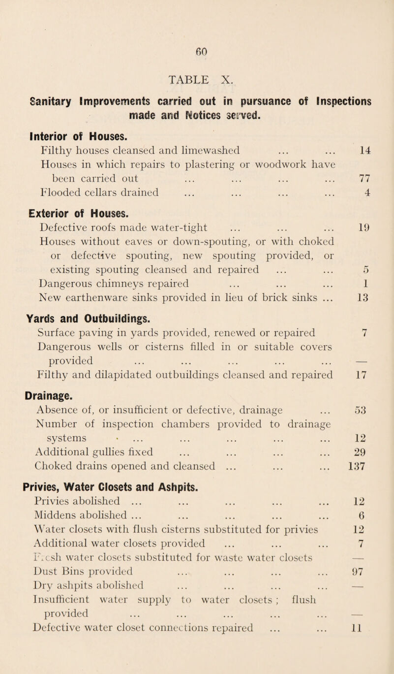 TABLE X. Sanitary Improvements carried out in pursuance of Inspections made and Notices served. Interior of Houses. Filthy houses cleansed and limewashed ... ... 14 Houses in which repairs to plastering or woodwork have been carried out ... ... ... ... 77 Flooded cellars drained ... ... ... ... 4 Exterior of Houses, Defective roofs made water-tight ... ... ... 19 Houses without eaves or down-spouting, or with choked or defective spouting, new spouting provided, or existing spouting cleansed and repaired ... ... 5 Dangerous chimneys repaired ... ... ... 1 New earthenware sinks provided in lieu of brick sinks ... 13 Yards and Outbuildings. Surface paving in yards provided, renewed or repaired 7 Dangerous wells or cisterns filled in or suitable covers provided Filthy and dilapidated outbuildings cleansed and repaired 17 Drainage. Absence of, or insufficient or defective, drainage ... 53 Number of inspection chambers provided to drainage systems • ... ... ... ... ... 12 Additional gullies fixed ... ... ... ... 29 Choked drains opened and cleansed ... ... ... 137 Privies, Water Closets and Ashpits. Privies abolished ... ... ... ... ... 12 Middens abolished ... ... ... ... ... 6 Water closets with flush cisterns substituted for privies 12 Additional water closets provided ... ... ... 7 Fresh water closets substituted for waste water closets Dust Bins provided ... ... ... ... 97 Dry ashpits abolished Insufficient water supply to water closets ; flush provided Defective water closet connections repaired ... ... 11
