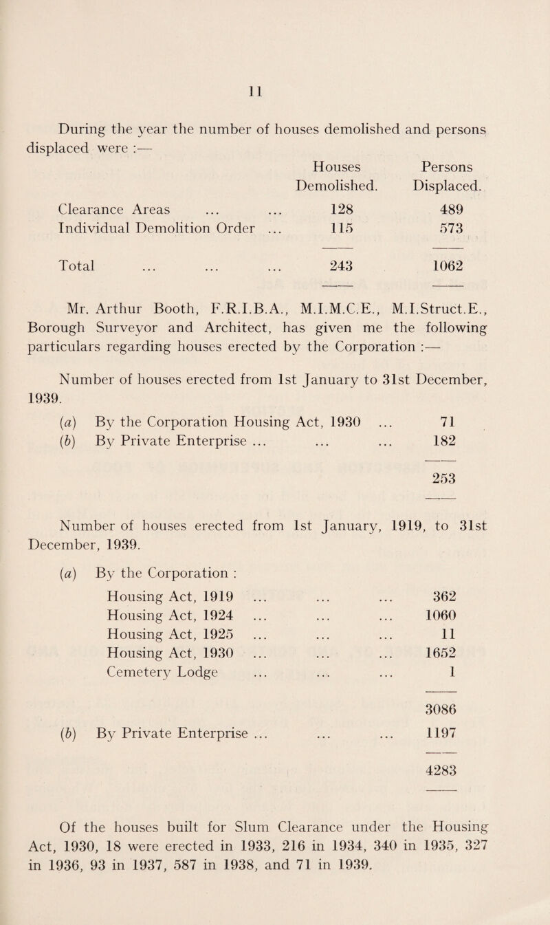 During the year the number of houses demolished and persons displaced were :— Houses Persons Demolished. Displaced. Clearance Areas 128 489 Individual Demolition Order ... 115 573 Total 243 1062 Mr. Arthur Booth, F.R.I.B.A., M.I.M.C.E., M. I. Struct. E. Borough Surveyor and Architect, has given me the following particulars regarding houses erected by the Corporation :— Number of houses erected from 1st January to 31st December, 1939. (a) By the Corporation Housing Act, 1930 ... 71 (b) By Private Enterprise ... ... ... 182 253 (a) By the Corporation : Housing Act, 1919 Housing Act, 1924 Housing Act, 1925 Housing Act, 1930 Cemetery Lodge 1st January, 1919, to 31st 362 1060 11 1652 1 Number of houses erected from December, 1939. 3086 (b) By Private Enterprise ... ... ... 1197 4283 Of the houses built for Slum Clearance under the Housing Act, 1930, 18 were erected in 1933, 216 in 1934, 340 in 1935, 327 in 1936, 93 in 1937, 587 in 1938, and 71 in 1939.