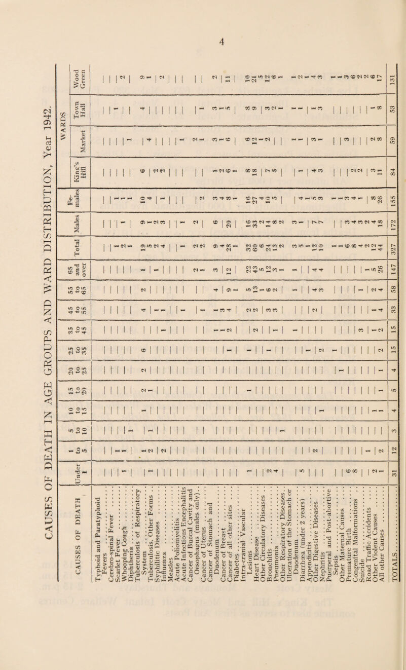 CAUSES OF DEATH IN AGE GROUPS AND WARD DISTRIBUTION, Year 1942.