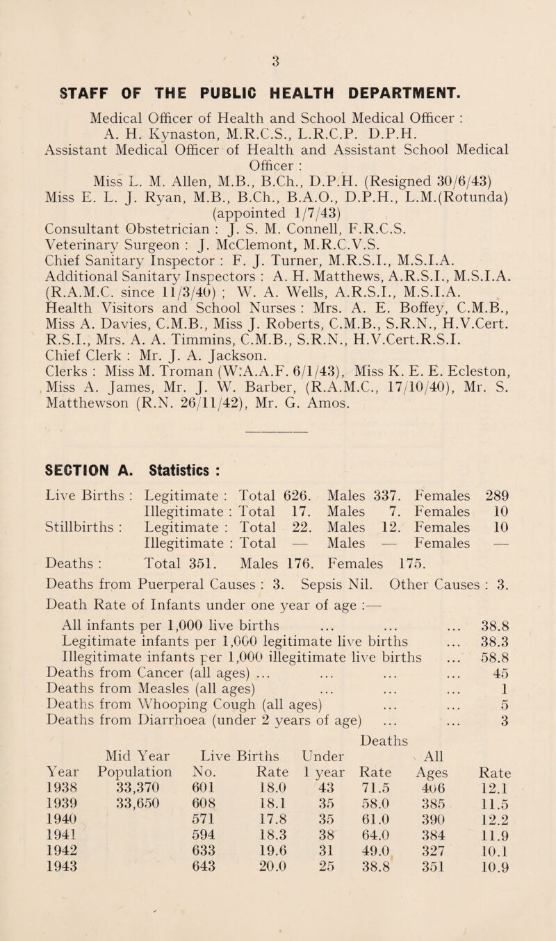 3 STAFF OF THE PUBLIC HEALTH DEPARTMENT. Medical Officer of Health and School Medical Officer ; A. H. Kynaston, M.R.C.S., L.R.C.P. D.P.H. Assistant Medical Officer of Health and Assistant School Medical Officer ; Miss L. M. Allen, M.B., B.Ch., D.P.H. (Resigned 30/6/43) Miss E. L. J. Ryan, M.B., B.Ch., B.A.O., D.P.H., L.M.(Rotunda) (appointed 1/7/43) Consultant Obstetrician : J. S. M. Connell, F.R.C.S. Veterinary Surgeon : J. McClemont, M.R.C.V.S. Chief Sanitary Inspector : F. J. Turner, M.R.S.I., M.S.I.A. Additional Sanitary Inspectors : A. H. Matthews, A.R.S.I., M.S.I.A. (R.A.M.C. since 11/3/40) ; W. A. Wells, A.R.S.I., M.S.I.A. Health Visitors and School Nurses : Mrs. A. E. Boffey, C.M.B., Miss A. Davies, C.M.B., Miss J. Roberts, C.M.B., S.R.N., H.V.Cert. R.S.I., Mrs. A. A. Timmins, C.M.B., S.R.N., H.V.Cert.R.S.I. Chief Clerk : Mr. J. A. Jackson. Clerks: Miss M. Troman (W:A.A.F. 6/1/43), Miss K. E. E. Ecleston, Miss A. James, Mr. J. W. Barber, (R.A.M.C., 17/10/40), Mr. S. Matthewson (R.N. 26/11/42), Mr. G. Amos. SECTION A. Statistics : Live Births : Legitimate : Total 626. Illegitimate : Total 17. Stillbirths : Legitimate : Total 22. Illegitimate : Total — Deaths : Total 351. Males 176. Males 337. Females 289 Males 7. Females 10 Males 12. Females 10 Males — Females — Females 175. Deaths from Puerperal Causes : 3. Sepsis Nil. Other Causes : 3. Death Rate of Infants under one year of age ;— All infants per 1,000 live births ... ... ... 38.8 Legitimate infants per 1,000 legitimate live births ... 38.3 Illegitimate infants per 1,000 illegitimate live births ... 58.8 Deaths from Cancer (all ages) ... ... ... ... 45 Deaths from Measles (all ages) ... ... ... 1 Deaths from Whooping Cough (all ages) ... ... 5 Deaths from Diarrhoea (under 2 years of age) ... ... 3 Mid Year Live Births Year Population No. Rate 1938 33,370 601 18.0 1939 33,650 608 18.1 1940 571 17.8 1941 594 18.3 1942 633 19.6 Deaths Under ^ All 1 year Rate Ages Rate 43 71.5 4o6 12.1 35 58.0 385 11.5 35 61.0 390 12.2 38 64.0 384 11.9 31 49.0 327 10.1