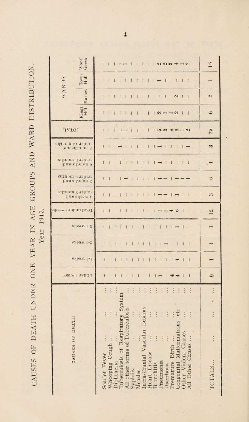 CAUSES OF DEATH UNDER ONE YEAR IN AGE GROUPS AND WARD DISTRIBUTION. Year 1943.