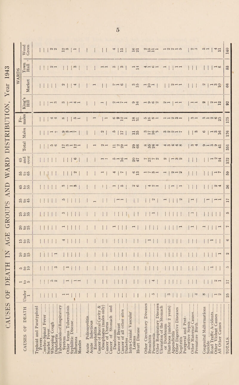 CAUSES OF DEATH IN AGE GROUPS AND WARD DISTRIBUTION, Year 1943