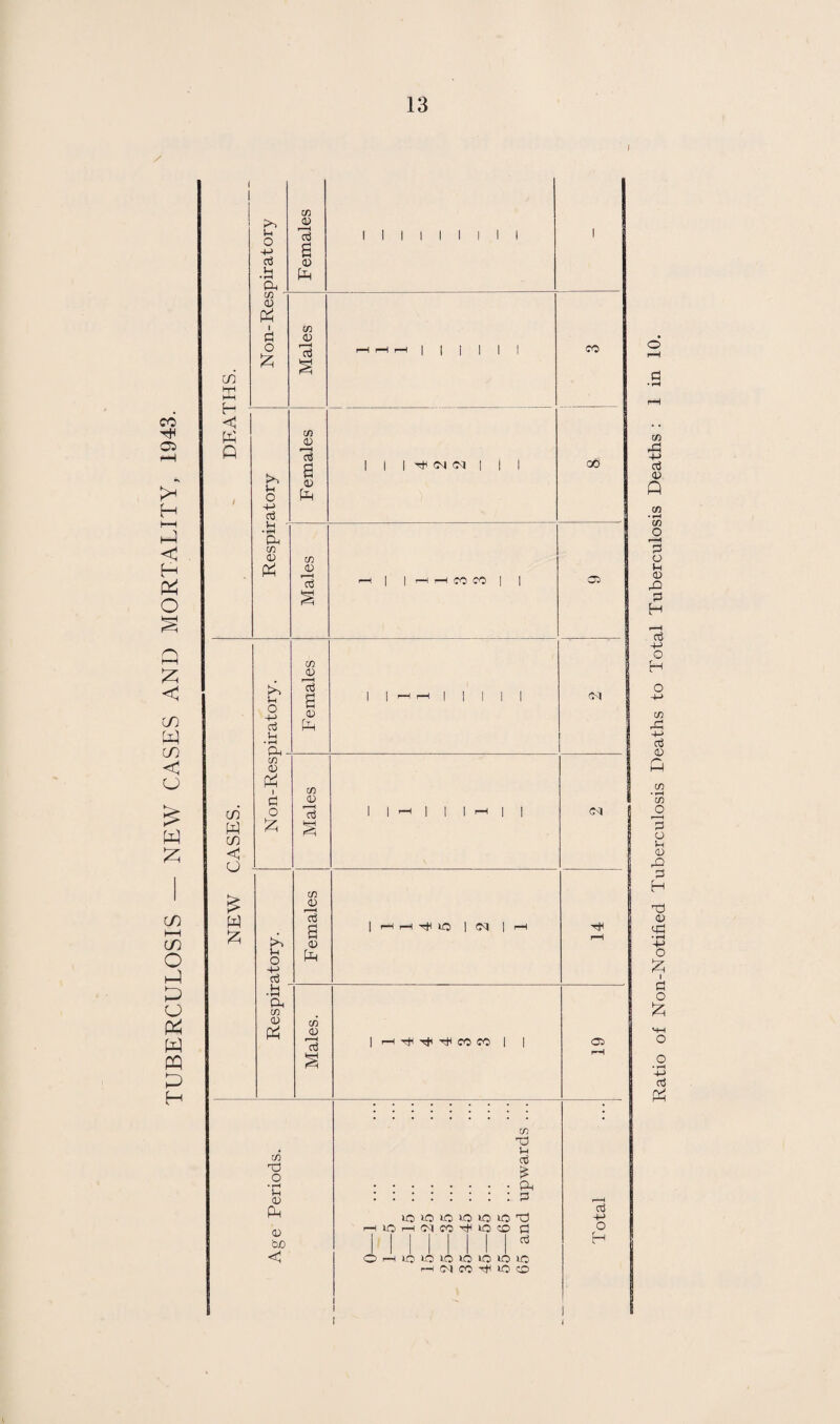 TUBERCULOSIS — NEW CASES AND MORTALITY, 1943. cn H < K Q m W in < O W o CO (D I fl O u O 4-> Oj • »H c« 0) 0) a (U m 0 oS tr> a; 13 a <D ;h O 4-> a • a CO 0) p^ I p O ;zi CO a; CO 13 <u )H o +J 03 Ph c/5 (D CD 0) c/5 05 a <u CO <D 13 I I I I I I I I I I I I I (M 5v| CO 00 CO CO I I I I G<J I I I I I I I »0 1 05 r-H Tfl tH CO CO 1 I 05 Cl CO -pi o • ^ V-I !U pp bo <1 CO !-i cti Ph p ’P) p ICI >o lo O lO uo 4J lO 05 CO lO (X> p o 1 1 1 1 1 1 1 p H r~-i IC) »o lO o lO lO ic r-t 05 CO lO o Ratio of Non-Notified Tuberculosis Deaths to Total Tuberculosis Deaths ; 1 in 10.