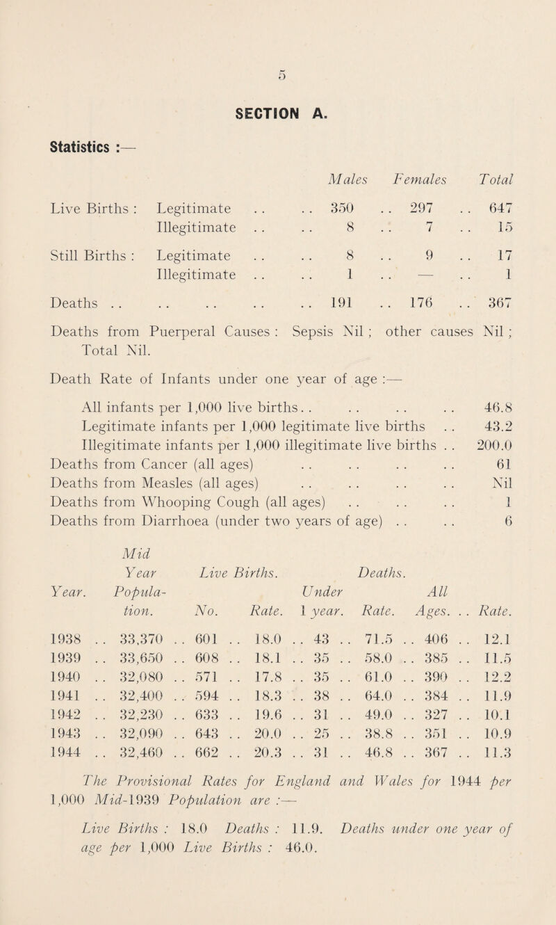 o SECTION A. Statistics Males Females Total Live Births : Legitimate 350 . . 297 647 Illegitimate 8 7 15 Still Births : Legitimate 8 9 17 Illegitimate 1 . . — . . 1 Deaths . . . . . . • • . . 191 . . 176 367 Deaths from Puerperal Causes : Sepsis Nil ; other causes Nil; Total Nil. Death Rate of Infants under one year of age :— All infants per 1,000 live births. . Legitimate infants per 1,000 legitimate live births Illegitimate infants per 1,000 illegitimate live births Deaths from Cancer (all ages) Deaths from Measles (all ages) Deaths from Whooping Cough (all ages) Year. Mid Year Popula¬ tion. Live Births. No. Rate. Under I year. Deaths. Rate. All Ages. . . Rate. 1938 . . 33,370 . . 601 .. 18.0 .. 43 . . 71.5 . . 406 . . 12.1 1939 . . 33,650 . . 608 .. 18.1 .. 35 .. 58.0 . . 385 .. 11.5 1940 . . 32,080 . . 571 . . 17.8 . . 35 61.0 . . 390 . . 12.2 1941 . . 32,400 . . 594 .. 18.3 . . 38 .. 64.0 . . 384 .. 11.9 1942 . . 32,230 . . 633 . . 19.6 . . 31 .. 49.0 . . 327 .. 10.1 1943 . . 32,090 . . 643 . . 20.0 . . 25 38.8 . . 351 . . 10.9 1944 . . 32,460 . . 662 . . 20.3 .. 31 .. 46.8 . . 367 .. 11.3 The Provisional Rates for England and Wales for 1944 per 1,000 Mid-1939 Population are :— Live Births : 18.0 Deaths : 11.9. Deaths under one year of age per 1,000 Live Births : 46.0. 43.2 . 200.0 61 Nil 1