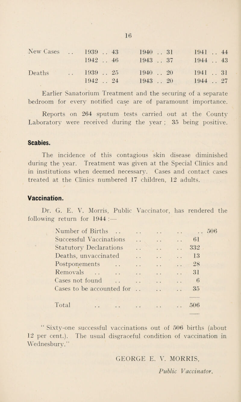 New Cases Deaths 1939 .. 43 1942 .. 46 1940 .. 31 1943 .. 37 1940 .. 20 1943 .. 20 1941 . . 44 1944 .. 43 1941 .. 31 1944 .. 27 Earlier Sanatorium Treatment and the securing of a separate bedroom for every notified case are of paramount importance. Reports on 264 sputum tests carried out at the Countv Laboratory were received during the year ; 35 being positive. Scabies. The incidence of this contagious skin disease diminished during the year. Treatment was given at the Special Clinics and in institutions when deemed necessary. Cases and contact cases treated at the Clinics numbered 17 children, 12 adults. Vaccination. Dr. G. E. V. Morris, Public Vaccinator, has rendered the following return for 1944 :— Number of Births . . . . . . . . . . 506 Successful Vaccinations . . . . . . 61 Statutory Declarations . . . . . . 332 Deaths, unvaccinated . . . . . . 13 Postponements . . . . . . . . 28 Removals . . . . . . . . . . 31 Cases not found . . . . . . . . 6 Cases to be accounted for . . . . . . 35 Total 506 Sixty-one successful vaccinations out of 506 births (about 12 per cent.). The usual disgraceful condition of vaccination in Wednesbury.” GEORGE E. V. MORRIS, Public Vaccinator.