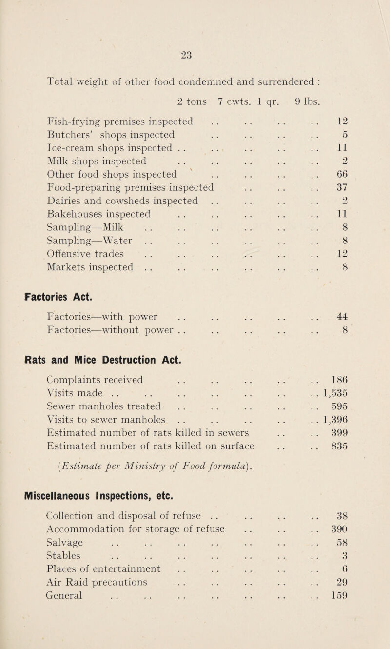 Total weight of other food condemned and surrendered : 2 tons 7 cwts. 1 qr. 9 lbs. Fish-frying premises inspected . . . . . . . . 12 Butchers' shops inspected . . . . . . . . 5 Ice-cream shops inspected . . . . . . . . . . 11 Milk shops inspected . . . . . . . . . . 2 Other food shops inspected . . . . . . . . 66 Food-preparing premises inspected . . . . . . 37 Dairies and cowsheds inspected . . . . . . . . 2 Bakehouses inspected . . . . . . . . . . 11 Sampling—Milk . . .... . . . . . . 8 Sampling—Water . . . . . . . . . . . . 8 Offensive trades . . . . . . . . . . . . 12 Markets inspected . . . . . . . . . . . . 8 Factories Act. Factories—with power . . . . . . . . . . 44 Factories—without power . . . . . . . . . . 8 Rats and Mice Destruction Act. Complaints received . . . . . . . . . . 186 Visits made . . . . . . . . . . . . . . 1,535 Sewer manholes treated . . . . . . . . . . 595 Visits to sewer manholes . . . . . . . . . . 1,396 Estimated number of rats killed in sewers . . . . 399 Estimated number of rats killed on surface . . . . 835 (.Estimate per Ministry of Food formida). Miscellaneous Inspections, etc. Collection and disposal of refuse . . . . . . .. 38 Accommodation for storage of refuse . . . . . . 390 Salvage . . . . . . . . . . . . . . 58 Stables . . . . . . .. . . . . .. 3 Places of entertainment . . . . . . . . . . 6 Air Raid precautions . . . . . . . . . . 29 General . . . . . . . . . . . . . . 159