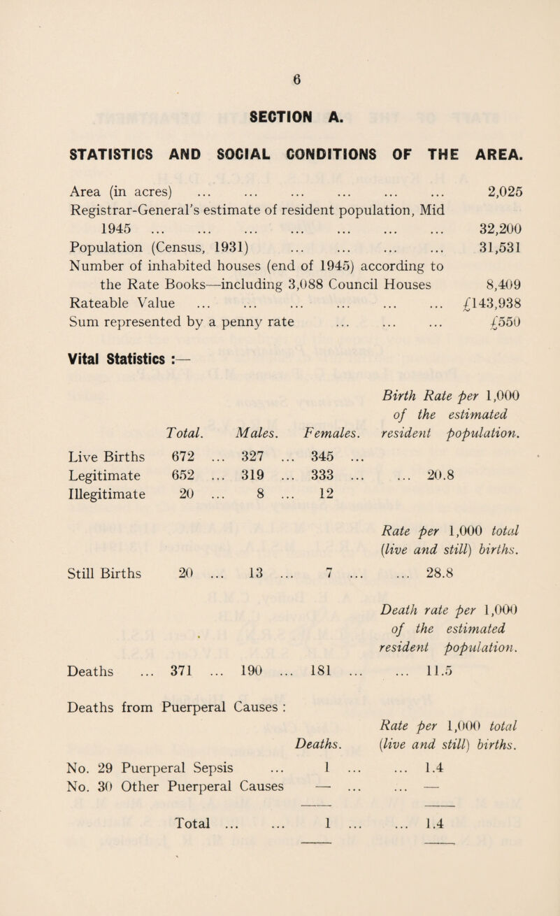 SECTION A. STATISTICS AND SOCIAL CONDITIONS OF THE AREA. Area (in acres) ... ... ... ... ... ... 2,025 Registrar-Generars estimate of resident population, Mid 1945 . 32,200 Population (Census, 1931) ... ... ... ... 31,531 Number of inhabited houses (end of 1945) according to the Rate Books—including 3,088 Council Houses 8,409 Rateable Value ... ... ... ... ... ... £143,938 Sum represented by a penny rate ... ... ... £550 Vital Statistics Total, Live Births 672 Legitimate 652 Illegitimate 20 Males. Females. 327 ... 345 .. 319 ... 333 .. 8 ... 12 Still Births 20 ... 13 Deaths ... 371 ... 190 ... 181 Deaths from Puerperal Causes : Deaths. No. 29 Puerperal Sepsis ... I No. 30 Other Puerperal Causes —• Birth Rate per 1,000 of the estimated resident population. ... 20.8 Rate per 1,000 total {live and still) births. ... 28.8 Death rate per 1,000 of the estimated resident popvdation. ... 11.5 Rate per 1,000 total [live and still) births. ... 1.4 Total • • • 1 1.4
