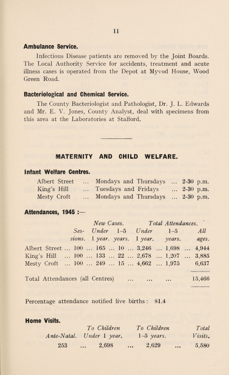 Ambulance Service. Infectious Disease patients are removed by the Joint Boards. The Local Authority Service for accidents, treatment and acute illness cases is operated from the Depot at Myvod House, Wood Green Road. Bacteriological and Chemical Service. The County Bacteriologist and Pathologist, Dr. J. L. Edwards and Mr. E. V. Jones, County Analyst, deal with specimens from this area at the Laboratories at Stafford. MATERNITY AND CHILD WELFARE. Infant Welfare Centres. Albert Street ... Mondays and Thursdays ... 2-30 p.m. King’s Hill ... Tuesdays and Fridays ... 2-30 p.m. Mesty Croft ... Mondays and Thursdays ... 2-30 p.m. Attendances, 1945 New Cases. Total Attendances. Ses- Under 1-5 Under 1-5 All sions. 1 year, years. 1 year. years. ages. Albert Street ... 100 ... 165 ... 10 ... 3,246 ... 1,698 ... 4,944 King’s Hill ... 100 ... 133 ... 22 ... 2,678 ... 1,207 ... 3,885 Mesty Croft ... 100 ... 249 ... 15 ... 4,662 ... 1,975 6,637 Total Attendances (aU Centres) ... ... ... 15,466 Percentage attendance notified live births : 81.4 Home Visits. To Children To Children Total Ante-Natal. Under 1 year. 1-5 years. Visits, 253 2,698 2,629 5,580