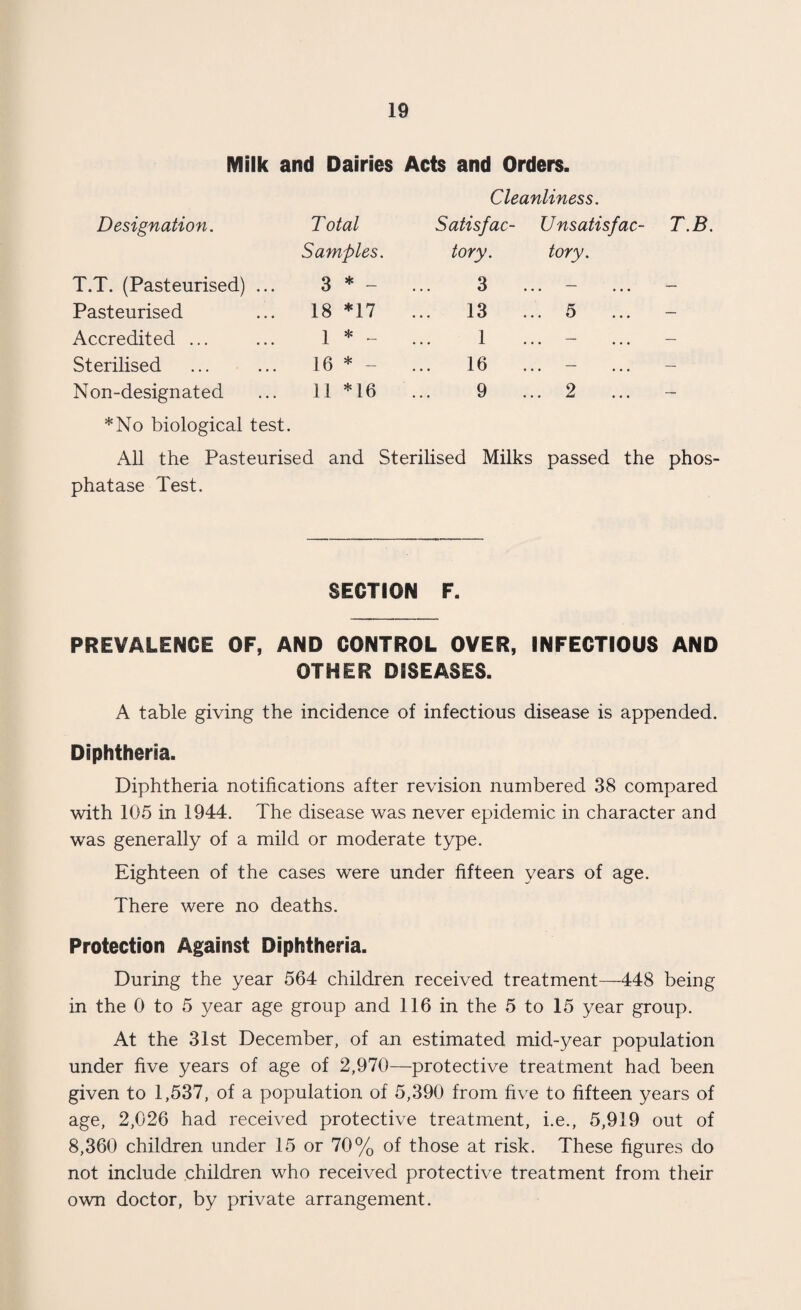 Milk and Dairies Acts and Orders. Cleanliness. Designation. Total Samples. Satisfac¬ tory. Unsatisfac- T.B tory. T.T. (Pasteurised) ... 3 * - 3 • « • • • • Pasteurised 18 *17 13 _ • • • • • • Accredited ... 1 * - 1 • • • • • • Sterilised 16 * - 16 • • • • ♦ • ' N on-designated 11 *16 9 ... 2 ... - *No biological test. All the Pasteurised and Sterilised Milks passed the phos¬ phatase Test. SECTION F. PREVALENCE OF, AND CONTROL OVER, INFECTIOUS AND OTHER DISEASES. A table giving the incidence of infectious disease is appended. Diphtheria. Diphtheria notifications after revision numbered 38 compared with 105 in 1944. The disease was never epidemic in character and was generally of a mild or moderate type. Eighteen of the cases were under fifteen years of age. There were no deaths. Protection Against Diphtheria. During the year 564 children received treatment—448 being in the 0 to 5 year age group and 116 in the 5 to 15 year group. At the 31st December, of an estimated mid-year population under five years of age of 2,970—protective treatment had been given to 1,537, of a population of 5,390 from five to fifteen years of age, 2,026 had received protective treatment, i.e., 5,919 out of 8,360 children under 15 or 70% of those at risk. These figures do not include children who received protective treatment from their own doctor, by private arrangement.