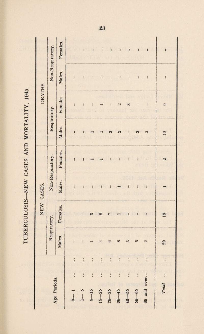 TUBERCULOSIS—NEW CASES AND MORTALITY, 1945. cn X H < W o C/D W C/D w o Ph cn <D Ph I a o V) o 1-H cd o +J Ki ♦ •H a cc (U X o ■H P. CD 0) X d O 52; M cS a 02 jO) cd t/3 <u a (D (2h C/3 ID cd IH o +J cd 1-1 Ph CO ID X CO ID >—I cd <D plH CO ID 13 CO TJ O •c V Ph D CMO -< CO CO 04 CO 04 05 04 04 CO 00 '~l I 05 00 CO »o 04 UO UO »o 04 <0 CO »o uo 10 UO CO ^ 04 CO 'Cli lO u o > o TJ s to CO 05 04 Total