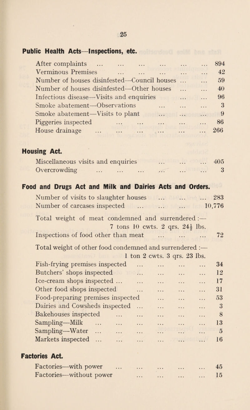 Public Health Acts—Inspections, etc. After complaints ... ... ... ... ... ... 894 Verminous Premises ... ... ... ... ... 42 Number of houses disinfested—Council houses ... ... 59 Number of houses disinfested—Other houses ... ... 40 Infectious disease—-Visits and enquiries ... ... 96 Smoke abatement—-Observations ... ... ... 3 Smoke abatement—Visits to plant ... ... ... 9 Piggeries inspected ... ... ... ... ... 86 House drainage ... ... ... _ ... ... 266 Housing Act. Miscellaneous visits and enquiries ... ... ... 4-05 Overcrowding ... ... ... ... ... ... 3 Food and Drugs Act and Milk and Dairies Acts and Orders. Number of visits to slaughter houses ... ... ... 283 Number of carcases inspected ... ... ... 10,776 Total weight of meat condemned and surrendered :— 7 tons 10 cwts. 2 qrs. 24| lbs. Inspections of food other than meat ... ... ... 72 Total weight of other food condemned and surrendered :— 1 ton 2 cwts. 3 qrs. 23 lbs. Fish-frying premises inspected ... ... ... ... 34 Butchers’shops inspected ... ... ... ... 12 Ice-cream shops inspected ... ... ... ... ... 17 Other food shops inspected ... ... ... ... 31 Food-preparing premises inspected ... ... ... 53 Dairies and Cowsheds inspected ... ... ... ... 3 Bakehouses inspected ... ... ... ... ... 8 Sampling—Milk ... ... ... ... ... ... 13 Sampling—Water ... ... ... ... ... ... 5 Markets inspected ... ... ... ... ... ... 16 Factories Act. Factories—with power ... ... ... ... ... 45 Factories—without power ... ... ... ... 15