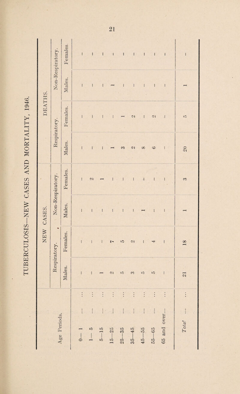 TUBERCULOSIS—NEW CASES AND MORTALITY, 1946. CO X H < W Q in W co < U £ Ih o 4-» c3 Li • r-H Ph 73 03 X i P O £ L o +-> aS L • rH Oh 73 03 X - U O 4-> O !h • rH 73 03 i P o £ Jh o 4-> L • rH Ph 73 03 X 73 03 rc3 a 03 Ph 73 03 Oj 73 CD 13 03 Ph 73 03 13 73 03 13 03 pH 03 r-H e3 73 03 13 03 Ph 73 13 1 1 1 1 1 1 1 1 1 I 1 1 1 rH | | | | | rH 1 1 1 1 rH <M | CM | 30 ! I | i—H CO CM GO CD | 20 | CM rH I I 111 1 CO 1 1 1 1 1 1 -H | | rH 30 (M CM 30 co 30 30 00 CM 73 T3 O • rH L 03 pp 03 tuo <p > O rH 30 30 30 30 30 30 30 H CM CO 30 CD fl 1 1 1 I 1 1 | oj o 1 rH lO 30 i 30 30 30 30 30 rH <M CO 30 CD Is *1—