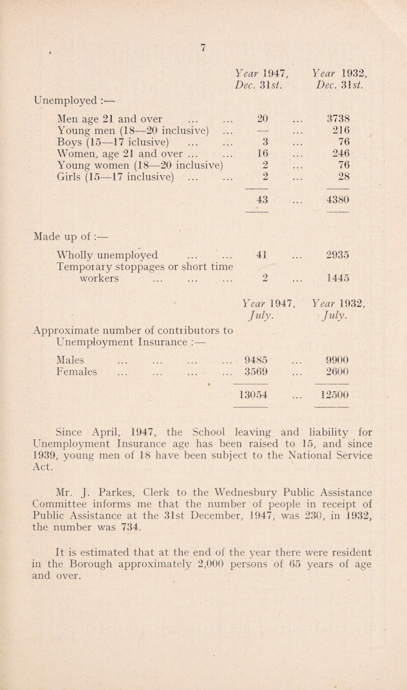 Year 1947, Year 1932, Unemployed :— Dec. 3I5/. Dec. 3I5C Men age 21 and over 20 3738 Young men (18—20 inclusive) —- 216 Boys (15—17 iclusive) 3 76 Women, age 21 and over ... 16 246 Young women (18—20 inclusive) 2 76 Girls (15—17 inclusive) 2 28 Made up of :— 43 4380 Wholly unemployed Temporary stoppages or short time 41 2935 workers 2 1445 Year 1947, Year 1932, Approximate number of contributors to Unemployment Insurance :— July. July. Males 9485 9900 Females 3569 2600 • 13054 12500 Since April, 1947, the School leaving and liability for Unemployment Insurance age has been raised to 15, and since 1939, young men of 18 have been subject to the National Service Act. Mr. J. Parkes, Clerk to the Wednesbury Public Assistance Committee informs me that the number of people in receipt of Public Assistance at the 31st December, 1947, was 230, in 1932, the number was 734. It is estimated that at the end of the year there were resident in the Borough approximately 2,000 persons of 65 years of age and over.