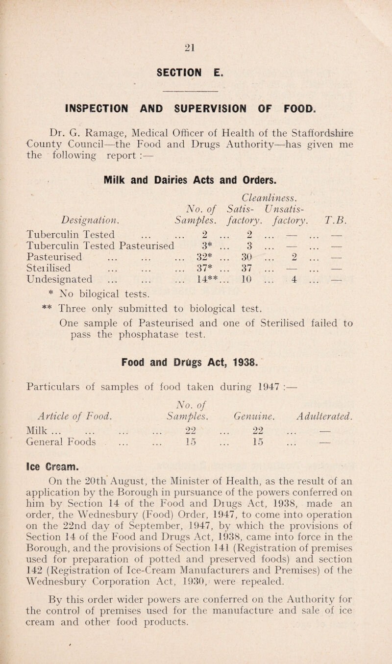 SECTION E. INSPECTION AND SUPERVISION OF FOOD. Dr. G. Ramage, Medical Officer of Health of the Staffordshire County Council—the Food and Drugs Authority—has given me the following report :— Milk and Dairies Acts and Orders. Cleanliness. Designation. No. of Samples. Satis¬ factory. Unsatis¬ factory. T.B Tuberculin Tested 2 ... 2 - . . . -—“ Tuberculin Tested Pasteurisec 3* 3 , . . - . . . - Pasteurised ... 32* ... 30 ... 2 ... — Steiilised ... 37* ... 37 -—- .,. — Undesignated ... 10 ... .4 ... — * No bilogical tests. ** Three only submitted to biological test. One sample of Pasteurised and one of Sterilised failed to pass the phosphatase test. Food and DrCegs Act, 1938. Particulars of samples of food taken during 1947 :— No. of Article of Food. Samples. Genuine. Adulterated. Milk ... 22 22 ... — General Foods 15 15 ... — Ice Cream. On the 20th August, the Minister of Health, as the result of an application by the Borough in pursuance of the powers conferred on him by Section 14 of the Food and Drugs Act, 1938, made an order, the Wednesbury (Food) Order, 1947, to come into operation on the 22nd day of September, 1947, by which the provisions of Section 14 of the Food and Drugs Act, 1938, came into force in the Borough, and the provisions of Section 141 (Registration of premises used for preparation of potted and preserved foods) and section 142 (Registration of Ice-Cream Manufacturers and Premises) of the Wednesbury Corporation Act, 1930,i were repealed. By this order wider powers are conferred on the Authority for the control of premises used for the manufacture and sale of ice cream and other food products.