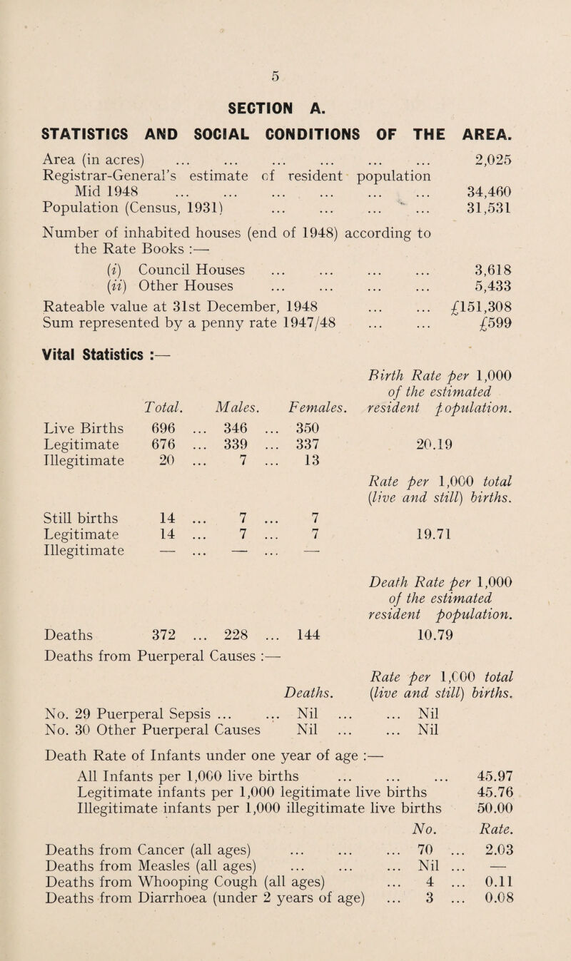 SECTION A. STATISTICS AND SOCIAL CONDITIONS OF THE AREA. Area (in acres) ... ... ... ... ... ... 2,025 Registrar-Generahs estimate of resident population Mid 1948 . • • • • . 34,460 Population (Census, 1931) . 31,531 Number of inhabited houses (end of 1948) according to the Rate Books (i) Council Houses . 3,618 (ii) Other Houses • • • • . 5,433 Rateable value at 31st December, 1948 . £151,308 Sum represented by a penny rate 1947/48 . £599 Vital Statistics Total. Males. Females. Birth Rate per 1,000 of the estimated resident population. Live Births 696 ... 346 350 Legitimate 676 ... 339 337 20.19 Illegitimate 20 ... 7 13 Still births 14 ... 7 7 Rate per 1,000 total (live and still) births. Legitimate 14 ... 7 7 19.71 Illegitimate — ... — ... — Deaths 372 ... 228 144 Death Rate per 1,000 of the estimated resident population. 10.79 Deaths from Puerperal Causes :— Deaths. Rate per 1,000 total (live and still) births. No. 29 Puerperal Sepsis ... Nil ... ... Nil No. 30 Other Puerperal Causes Nil ... ... Nil Death Rate of Infants under one year of age :— All Infants per 1,0G0 live births Legitimate infants per 1,000 legitimate live births Illegitimate infants per 1,000 illegitimate live births No. Deaths from Cancer (all ages) ... ... ... 70 Deaths from Measles (all ages) ... ... ... Nil Deaths from Whooping Cough (all ages) ... 4 Deaths from Diarrhoea (under 2 years of age) ... 3 45.97 45.76 50.00 Rate. 2.03 0.11 0.08