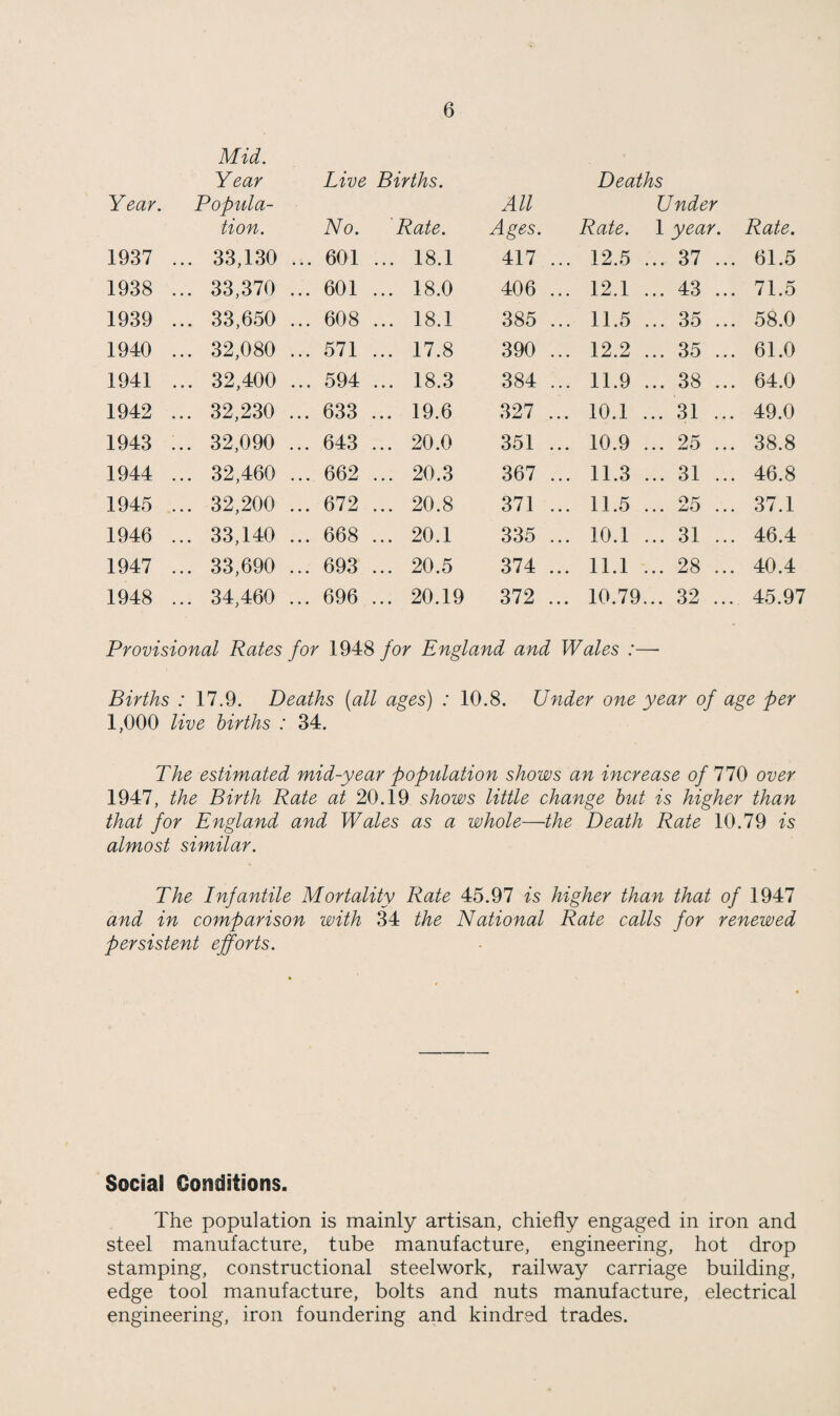 Mid. Year Live Births. Deaths Year. Popula¬ tion. No. Rate. All Ages. Rate. Under 1 year. Rate. 1937 ... 33,130 ... 601 ... 18.1 417 ... 12.5 ... 37 ... 61.5 1938 ... 33,370 ... 601 ... 18.0 406 ... 12.1 ... 43 ... 71.5 1939 ... 33,650 ... 608 ... 18.1 385 ... 11.5 ... 35 ... 58.0 1940 ... 32,080 ... 571 ... 17.8 390 ... 12.2 ... 35 ... 61.0 1941 ... 32,400 ... 594 ... 18.3 384 ... 11.9 ... 38 ... 64.0 1942 ... 32,230 ... 633 ... 19.6 327 ... 10.1 ... 31 ... 49.0 1943 ... 32,090 ... 643 ... 20.0 351 ... 10.9 ... 25 ... 38.8 1944 ... 32,460 ... 662 ... 20.3 367 ... 11.3 ... 31 ... 46.8 1945 ... 32,200 ... 672 ... 20.8 371 ... 11.5 ... 25 ... 37.1 1946 ... 33,140 ... 668 ... 20.1 335 ... 10.1 ... 31 ... 46.4 1947 ... 33,690 ... 693 ... 20.5 374 ... 11.1 ... 28 ... 40.4 1948 ... 34,460 ... 696 ... 20.19 372 ... 10.79 ... 32 ... 45.97 Provisional Rates for 1948 for England and Wales :—- Births : 17.9. Deaths (all ages) : 10.8. Under one year of age per 1,000 live births : 34. The estimated mid-year population shows an increase of 770 over 1947, the Birth Rate at 20.19 shows little change but is higher than that for England and Wales as a whole—the Death Rate 10.79 is almost similar. The Infantile Mortality Rate 45.97 is higher than that of 1947 and in comparison with 34 the National Rate calls for renewed persistent efforts. Social Conditions. The population is mainly artisan, chiefly engaged in iron and steel manufacture, tube manufacture, engineering, hot drop stamping, constructional steelwork, railway carriage building, edge tool manufacture, bolts and nuts manufacture, electrical engineering, iron foundering and kindred trades.