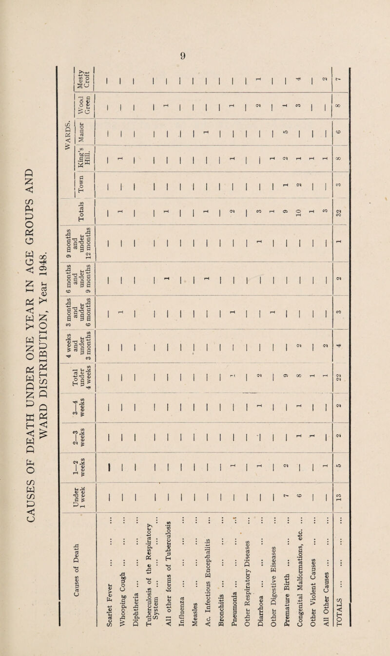 CAUSES OF DEATH UNDER ONE YEAR IN AGE GROUPS AND WARD DISTRIBUTION. Year 1948. tn o d) u I I I I I I I I I I IN rz c o V o £ I I ld Q Pi < £ M O Cl CS S I I I III!! G I I I I I o is o H o H I I I I I I I I I CM o o rH co £ pG ^ig 5 3^ 2 3 S 05 (M (/) cn pG m ^ g O 3 G o a§ a CD 05 C/5 p* cn ri l-l5 «S TJ £ S »fl^O ^«g a co tn »—h Vh JsJ 03 D 0) *e,o <u 45 I 45 co £ I I I I I I I I I I I I I I I I I I I I I I <M <N I I M I I 05 00 I 8 <M £ I I I I 1111 CO 3«5 <U I <0 rH £ I I I I I u X 45 45 TD 45 ^ pH I I I I I I <X> o3 45 Q tn 45 </) G G U 45 > 45 fa o C/5 be 3 o O bo .a Oh O o >03 £ U* 4) pG 04 Q H o -M 03 •tl P< C/5 45 fa 4) pG 16 R 45 2 -*-» 8 ^ G^ o3 pG Oh 45 O G fa tn G c/) 45 c/5 g CD c/» o H-> G Ui G N G 05 tn JV •pH H-> o 05 HH G c/5 • pH -*-» 3 o G a o 0 Oh tn <D fa lH ^G tn G 3 45 G # o V rG 4) o 1-4 C3 H-) Vh 5—1 S c PQ Ph o G 4) O pG C/5 45 tn g 45 C/5 •pH w > •pH H-> tn 05 bo 45 pG Q O pG £ w 4) g G a £ o H-> 4) c/T G O IV) g G s C/J 45 C/5 G G CJ S G .2 •a > <0 »H bO <1> a .3 o O ID V to 3 rt U 8 .3 o < in hJ C H O H