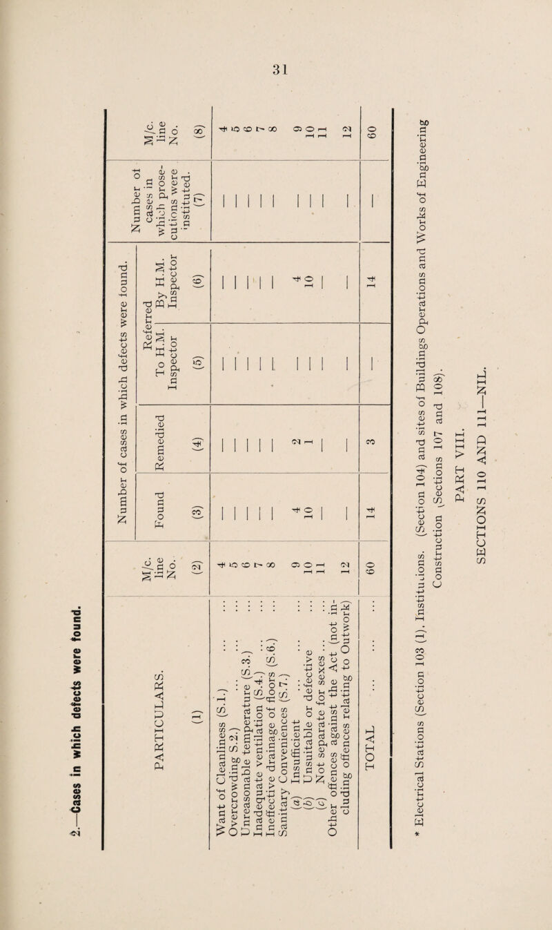 Number of cases in which defects were found. Electrical Stations (Section 103 (1). Institutions. (Section 104) and sites of Buildings Operations and Works of Engineering Construction ^Sections 107 and 108). PART VIII. SECTIONS 110 AND 111—NIL.
